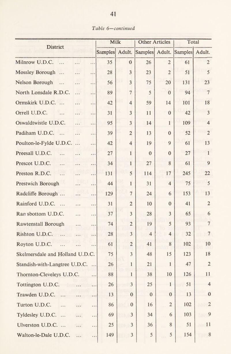 Table 6—continued District Milk Other Articles Total Samples Adult. Samples Adult. Samples Adult. Milnrow U.D.C. 35 0 26 2 61 2 Mossley Borough. 28 3 23 2 51 5 Nelson Borough . 56 3 75 20 131 23 North Lonsdale R.D.C. 89 7 5 0 94 7 Ormskirk U.D.C. 42 4 59 14 101 18 Orrell U.D.C. . 31 3 11 0 42 3 Oswaldtwistle U.D.C. 95 3 14 1 109 4 Padiham U.D.C. 39 2 13 0 52 2 Poulton-le-Fylde U.D.C. 42 4 19 9 61 13 Preesall U.D.C. 27 1 0 0 27 1 Prescot U.D.C. 34 1 27 8 61 9 Preston R.D.C. 131 5 114 17 245 22 Prestwich Borough . 44 1 31 4 75 5 Radcliffe Borough. 129 7 24 6 153 13 Rainford U.D.C. 31 2 10 0 41 2 Ran sbottom U.D.C. . 37 3 28 3 65 6 Rawtenstall Borough . 74 2 19 5 93 7 Rishton U.D.C. 28 3 4 4 32 7 Royton U.D.C. 61 2 41 8 102 10 Skelmersdale and Holland U.D.C. 75 3 48 15 123 18 Standish-with-Langtree U.D.C. ... 26 1 21 1 47 2 Thornton-Cleveleys U.D.C. 88 1 38 10 126 11 Tottington U.D.C. . 26 3 25 1 51 4 Trawden U.D.C. 13 0 0 0 13 0 Turton U.D.C. 86 0 16 2 102 2 Tyldesley U.D.C. 69 3 34 6 103 9 Ulverston U.D.C. 25 3 36 8 51 11 Walton-le-Dale U.D.C. 149 3 5 5 154 8