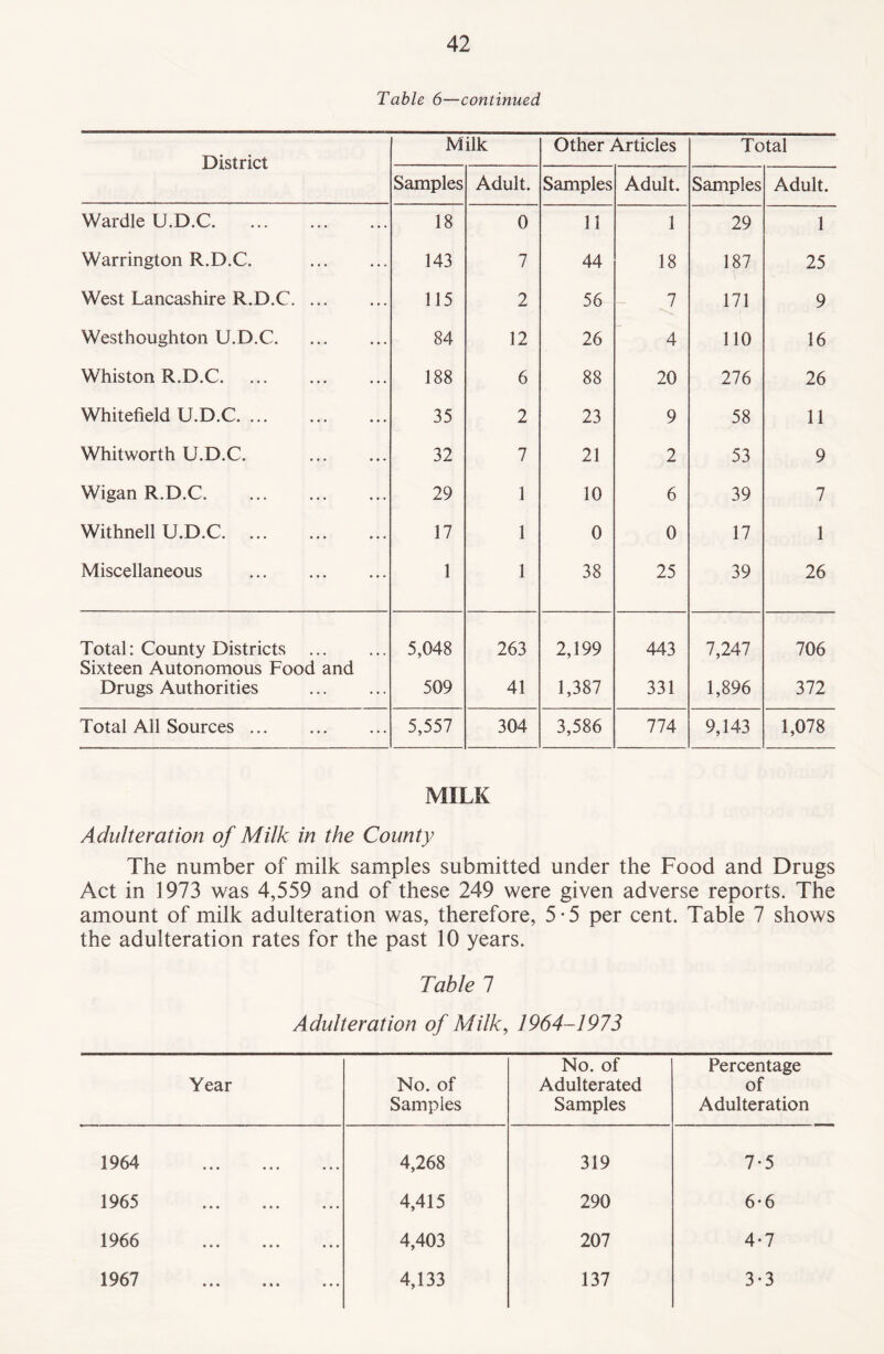 Table 6—continued District Milk Other Articles Total Samples Adult. Samples Adult. Samples Adult. Wardle U.D.C. 18 0 11 1 29 1 Warrington R.D.C. . 143 7 44 18 187 25 West Lancashire R.D.C. 115 2 56 7 171 9 Westhoughton U.D.C. 84 12 26 4 110 16 Whiston R.D.C. 188 6 88 20 276 26 Whitefield U.D.C. 35 2 23 9 58 11 Whitworth U.D.C. . 32 7 21 2 53 9 Wigan R.D.C. 29 1 10 6 39 7 Withnell U.D.C. 17 1 0 0 17 1 Miscellaneous . 1 1 38 25 39 26 Total: County Districts . 5,048 263 2,199 443 7,247 706 Sixteen Autonomous Food and Drugs Authorities . 509 41 1,387 331 1,896 372 Total All Sources. 5,557 304 3,586 774 9,143 1,078 MILK Adulteration of Milk in the County The number of milk samples submitted under the Food and Drugs Act in 1973 was 4,559 and of these 249 were given adverse reports. The amount of milk adulteration was, therefore, 5-5 per cent. Table 7 shows the adulteration rates for the past 10 years. Table 7 Adulteration of Milk, 1964-1973 Year No. of Samples No. of Adulterated Samples Percentage of Adulteration 1964 . 4,268 319 7-5 1965 . 4,415 290 6-6 1966 4,403 207 4-7 1967 4,133 137 3-3