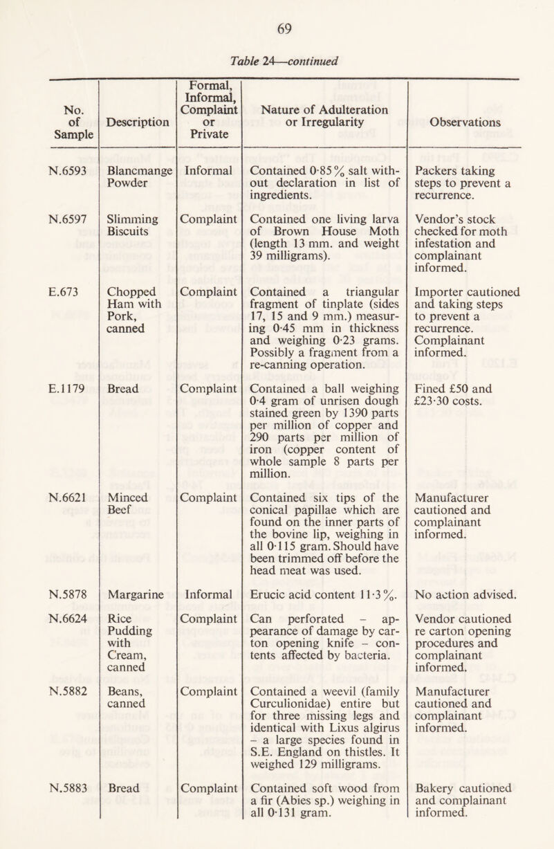 Table 24—continued No. of Sample Description Formal, Informal, Complaint or Private Nature of Adulteration or Irregularity Observations N.6593 Blancmange Powder Informal Contained 0-85% salt with¬ out declaration in list of ingredients. Packers taking steps to prevent a recurrence. N.6597 Slimming Biscuits Complaint Contained one living larva of Brown House Moth (length 13 mm. and weight 39 milligrams). Vendor’s stock checked for moth infestation and complainant informed. E.673 Chopped Ham with Pork, canned Complaint Contained a triangular fragment of tinplate (sides 17, 15 and 9 mm.) measur¬ ing 0-45 mm in thickness and weighing 0-23 grams. Possibly a fragment from a re-canning operation. Importer cautioned and taking steps to prevent a recurrence. Complainant informed. E.1179 Bread Complaint Contained a ball weighing 0-4 gram of unrisen dough stained green by 1390 parts per million of copper and 290 parts per million of iron (copper content of whole sample 8 parts per million. Fined £50 and £23-30 costs. N.6621 Minced Beef Complaint Contained six tips of the conical papillae which are found on the inner parts of the bovine lip, weighing in all 0-115 gram. Should have been trimmed off before the head meat was used. Manufacturer cautioned and complainant informed. N.5878 Margarine Informal Erucic acid content 11-3%. No action advised. N.6624 Rice Pudding with Cream, canned Complaint Can perforated - ap¬ pearance of damage by car¬ ton opening knife - con¬ tents affected by bacteria. Vendor cautioned re carton opening procedures and complainant informed. N.5882 Beans, canned Complaint Contained a weevil (family Curculionidae) entire but for three missing legs and identical with Lixus algirus - a large species found in S.E. England on thistles. It weighed 129 milligrams. Manufacturer cautioned and complainant informed. N.5883 Bread Complaint Contained soft wood from a fir (Abies sp.) weighing in Bakery cautioned and complainant