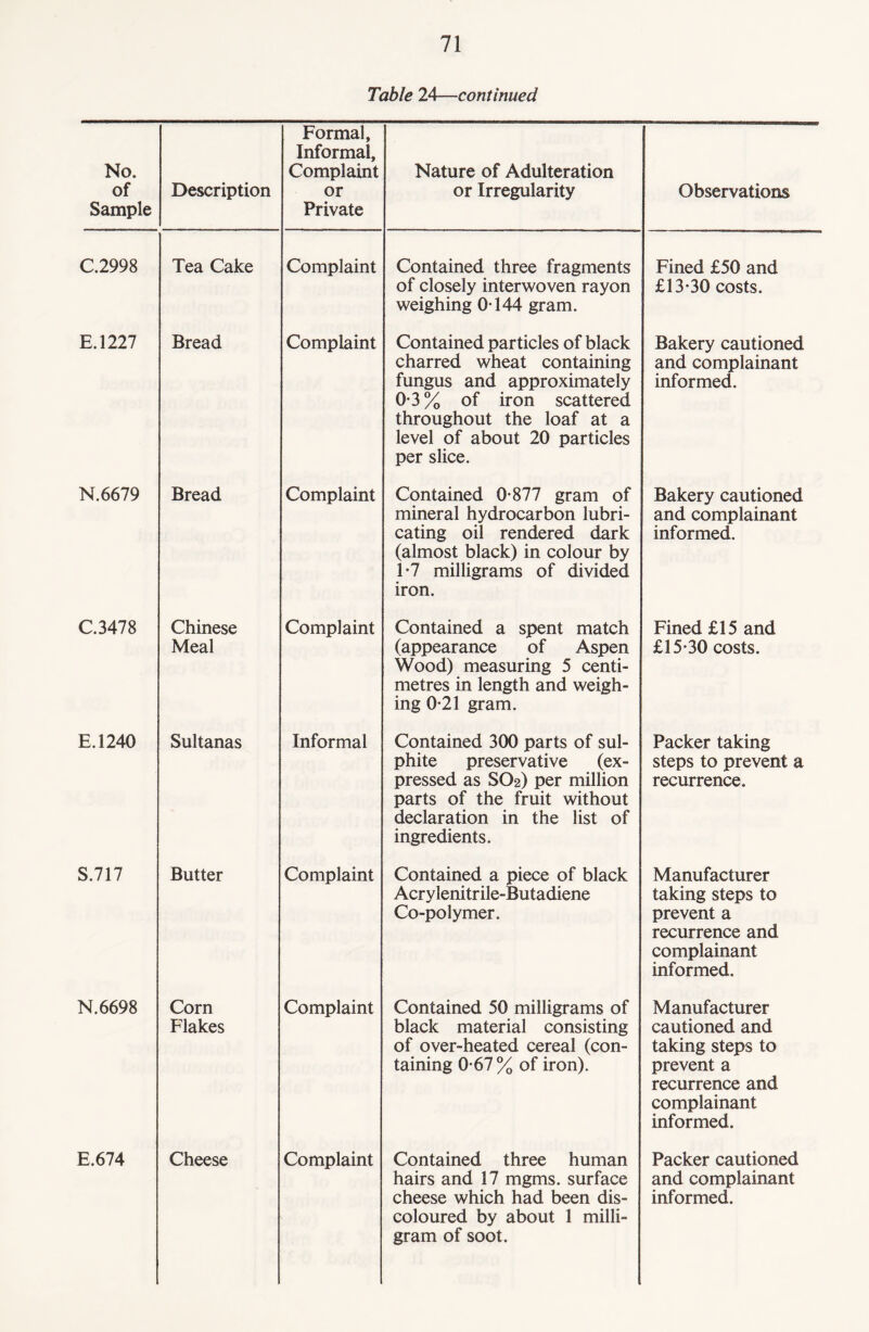 Table 24—continued No. of Sample Description Formal, Informal, Complaint or Private Nature of Adulteration or Irregularity Observations C.2998 Tea Cake Complaint Contained three fragments of closely interwoven rayon weighing 0T44 gram. Fined £50 and £13-30 costs. EMU Bread Complaint Contained particles of black charred wheat containing fungus and approximately 03% of iron scattered throughout the loaf at a level of about 20 particles per slice. Bakery cautioned and complainant informed. N.6679 Bread Complaint Contained 0-877 gram of mineral hydrocarbon lubri¬ cating oil rendered dark (almost black) in colour by 1*7 milligrams of divided iron. Bakery cautioned and complainant informed. C.3478 Chinese Meal Complaint Contained a spent match (appearance of Aspen Wood) measuring 5 centi¬ metres in length and weigh¬ ing 0-21 gram. Fined £15 and £15-30 costs. E.1240 Sultanas Informal Contained 300 parts of sul¬ phite preservative (ex¬ pressed as SO2) per million parts of the fruit without declaration in the list of ingredients. Packer taking steps to prevent a recurrence. S.717 Butter Complaint Contained a piece of black Acrylenitrile-Butadiene Co-polymer. Manufacturer taking steps to prevent a recurrence and complainant informed. N.6698 Corn Flakes Complaint Contained 50 milligrams of black material consisting of over-heated cereal (con¬ taining 0-67% of iron). Manufacturer cautioned and taking steps to prevent a recurrence and complainant informed. E.674 Cheese Complaint Contained three human hairs and 17 mgms. surface coloured by about 1 milli¬ gram of soot. Packer cautioned and complainant