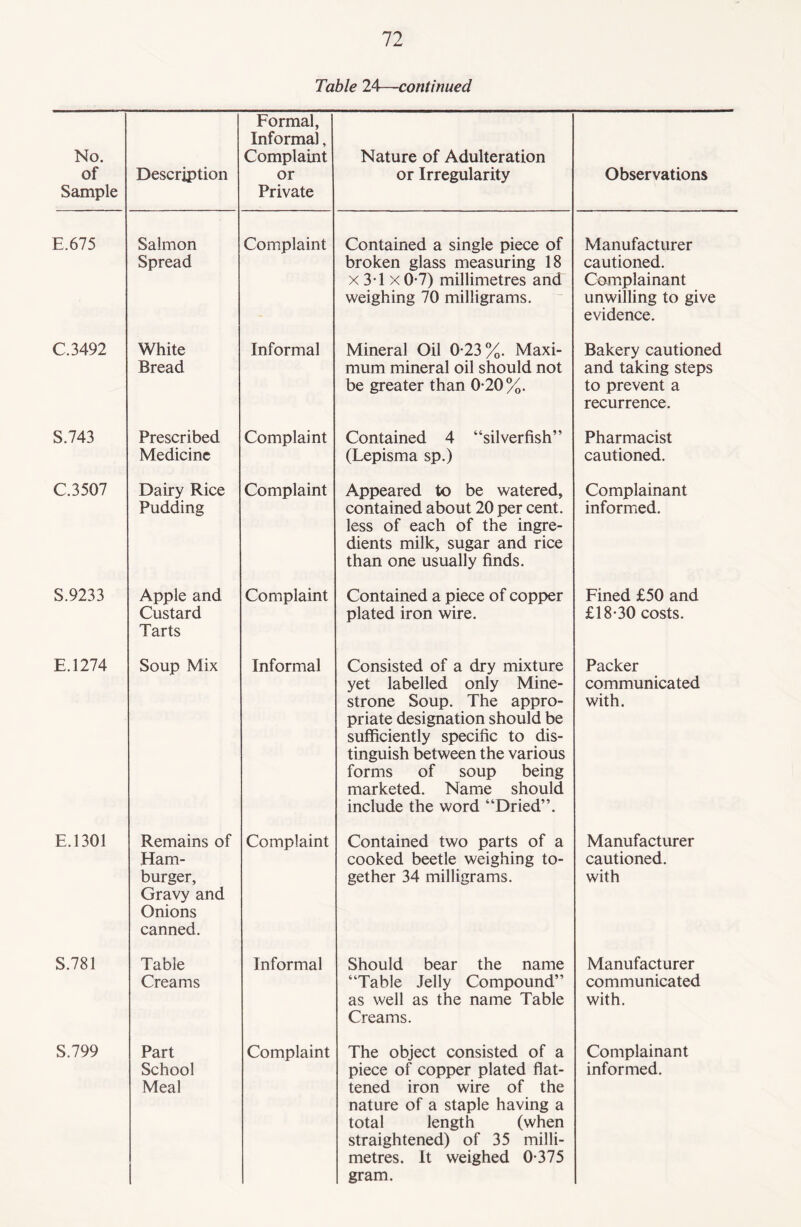 Table 24—continued No. of Sample Description Formal, Informal, Complaint or Private Nature of Adulteration or Irregularity Observations E.675 Salmon Spread Complaint Contained a single piece of broken glass measuring 18 x 3T xO-7) millimetres and weighing 70 milligrams. Manufacturer cautioned. Complainant unwilling to give evidence. C.3492 White Bread Informal Mineral Oil 0-23%. Maxi¬ mum mineral oil should not be greater than 0-20%. Bakery cautioned and taking steps to prevent a recurrence. S.743 Prescribed Medicine Complaint Contained 4 “silverfish” (Lepisma sp.) Pharmacist cautioned. C.3507 Dairy Rice Pudding Complaint Appeared to be watered, contained about 20 per cent, less of each of the ingre¬ dients milk, sugar and rice than one usually finds. Complainant informed. S.9233 Apple and Custard Tarts Complaint Contained a piece of copper plated iron wire. Fined £50 and £18-30 costs. E.1274 Soup Mix Informal Consisted of a dry mixture yet labelled only Mine¬ strone Soup. The appro¬ priate designation should be sufficiently specific to dis¬ tinguish between the various forms of soup being marketed. Name should include the word “Dried”. Packer communicated with. E.1301 Remains of Ham¬ burger, Gravy and Onions canned. Complaint Contained two parts of a cooked beetle weighing to¬ gether 34 milligrams. Manufacturer cautioned. with S.781 Table Creams Informal Should bear the name “Table Jelly Compound” as well as the name Table Creams. Manufacturer communicated with. S.799 Part Meal Complaint The object consisted of a tened iron wire of the nature of a staple having a total length (when straightened) of 35 milli¬ metres. It weighed 0-375 gram. Complainant