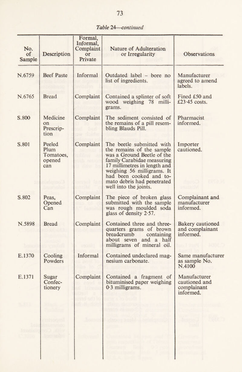 Table 24—continued No. of Sample Description Formal, Informal, Complaint or Private Nature of Adulteration or Irregularity Observations N.6759 Beef Paste Informal Outdated label - bore no list of ingredients. Manufacturer agreed to amend labels. N.6765 Bread Complaint Contained a splinter of soft wood weighing 78 milli¬ grams. Fined £50 and £23-45 costs. S.800 Medicine on Prescrip¬ tion Complaint The sediment consisted of the remains of a pill resem¬ bling Blauds Pill. Pharmacist informed. S.801 Peeled Plum Tomatoes, opened can Complaint The beetle submitted with the remains of the sample was a Ground Beetle of the family Carabidae measuring 17 millimetres in length and weighing 56 milligrams. It had been cooked and to¬ mato debris had penetrated well into the joints. Importer cautioned. S.802 Peas, Opened Can Complaint The piece of broken glass submitted with the sample was rough moulded soda glass of density 2-57. Complainant and manufacturer informed. N.5898 Bread Complaint Contained three and three- quarters grams of brown breadcrumb containing about seven and a half milligrams of mineral oil. Bakery cautioned and complainant informed. E.1370 Cooling Powders Informal Contained undeclared mag¬ nesium carbonate. Same manufacturer as sample No. N.4100 E.1371 Sugar Confec¬ tionery Complaint Contained a fragment of bituminised paper weighing 0-3 milligrams. Manufacturer cautioned and complainant