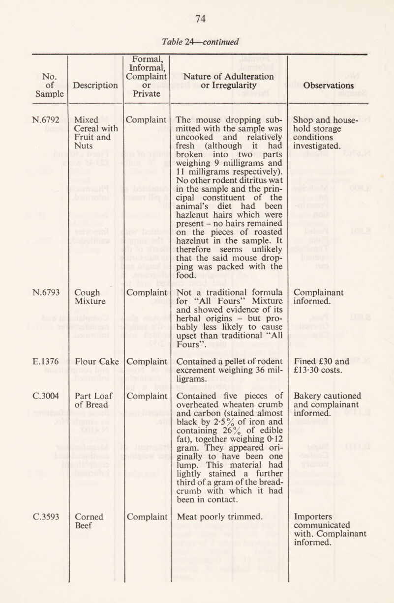 Table 24—continued No. of Sample Description Formal, Informal, Complaint or Private Nature of Adulteration or Irregularity Observations N.6792 Mixed Cereal with Fruit and Nuts Complaint The mouse dropping sub¬ mitted with the sample was uncooked and relatively fresh (although it had broken into two parts weighing 9 milligrams and 11 milligrams respectively). No other rodent ditritus wat in the sample and the prin¬ cipal constituent of the animal’s diet had been hazlenut hairs which were present - no hairs remained on the pieces of roasted hazelnut in the sample. It therefore seems unlikely that the said mouse drop¬ ping was packed with the food. Shop and house¬ hold storage conditions investigated. N.6793 Cough Mixture Complaint Not a traditional formula for “All Fours’’ Mixture and showed evidence of its herbal origins - but pro¬ bably less likely to cause upset than traditional “All Fours’’. Complainant informed. E.1376 Flour Cake Complaint Contained a pellet of rodent excrement weighing 36 mil¬ ligrams. Fined £30 and £13-30 costs. C.3004 Part Foaf of Bread Complaint Contained five pieces of overheated wheaten crumb and carbon (stained almost black by 2-5% of iron and containing 26% of edible fat), together weighing 0T2 gram. They appeared ori¬ ginally to have been one lump. This material had lightly stained a further third of a gram of the bread¬ crumb with which it had been in contact. Bakery cautioned and complainant informed. C.3593 Corned Beef Complaint Meat poorly trimmed. Importers communicated with. Complainant