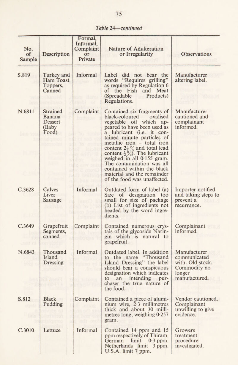 Table 24—continued No. of Sample Description Formal, Informal, Complaint or Private Nature of Adulteration or Irregularity Observations S.819 Turkey and Ham Toast Toppers, Canned Informal Label did not bear the words “Requires grilling” as required by Regulation 6 of the Fish and Meat (Spreadable Products) Regulations. Manufacturer altering label. N.6811 Strained Banana Dessert (Baby Food) Complaint Contained six fragments of black-coloured oxidised vegetable oil which ap¬ peared to have been used as a lubricant (i.e. it con¬ tained minute particles of metallic iron - total iron content 2f % and total lead content \ %). The lubricant weighed in all OT55 gram. The contamination was all contained within the black material and the remainder of the food was unaffected. Manufacturer cautioned and complainant informed. C.3628 Calves Liver Sausage Informal Outdated form of label (a) Size of designation too small for size of package (b) List of ingredients not headed by the word ingre¬ dients. Importer notified and taking steps to prevent a recurrence. C.3649 Grapefruit Segments, canned Complaint Contained numerous crys¬ tals of the glycoside Narin- gin which is natural to grapefruit. Complainant informed. N.6843 Thousand Island Dressing Informal Outdated label. In addition to the name “Thousand Island Dressing” the label should bear a conspicuous designation which indicates to an intending pur¬ chaser the true nature of the food. Manufacturer communicated with. Old stock. Commodity no longer manufactured. S.812 Black Pudding Complaint Contained a piece of alumi¬ nium wire, 2-3 millimetres thick and about 30 milli¬ metres long, weighing 0-257 gram. Vendor cautioned. Complainant unwilling to give evidence. C.3010 Lettuce Informal i Contained 14 ppm and 15 ppm respectively of Thiram. German limit 0-3 ppm. Netherlands limit 3 ppm. U.S.A. limit 7 ppm. Growers treatment procedure investigated.