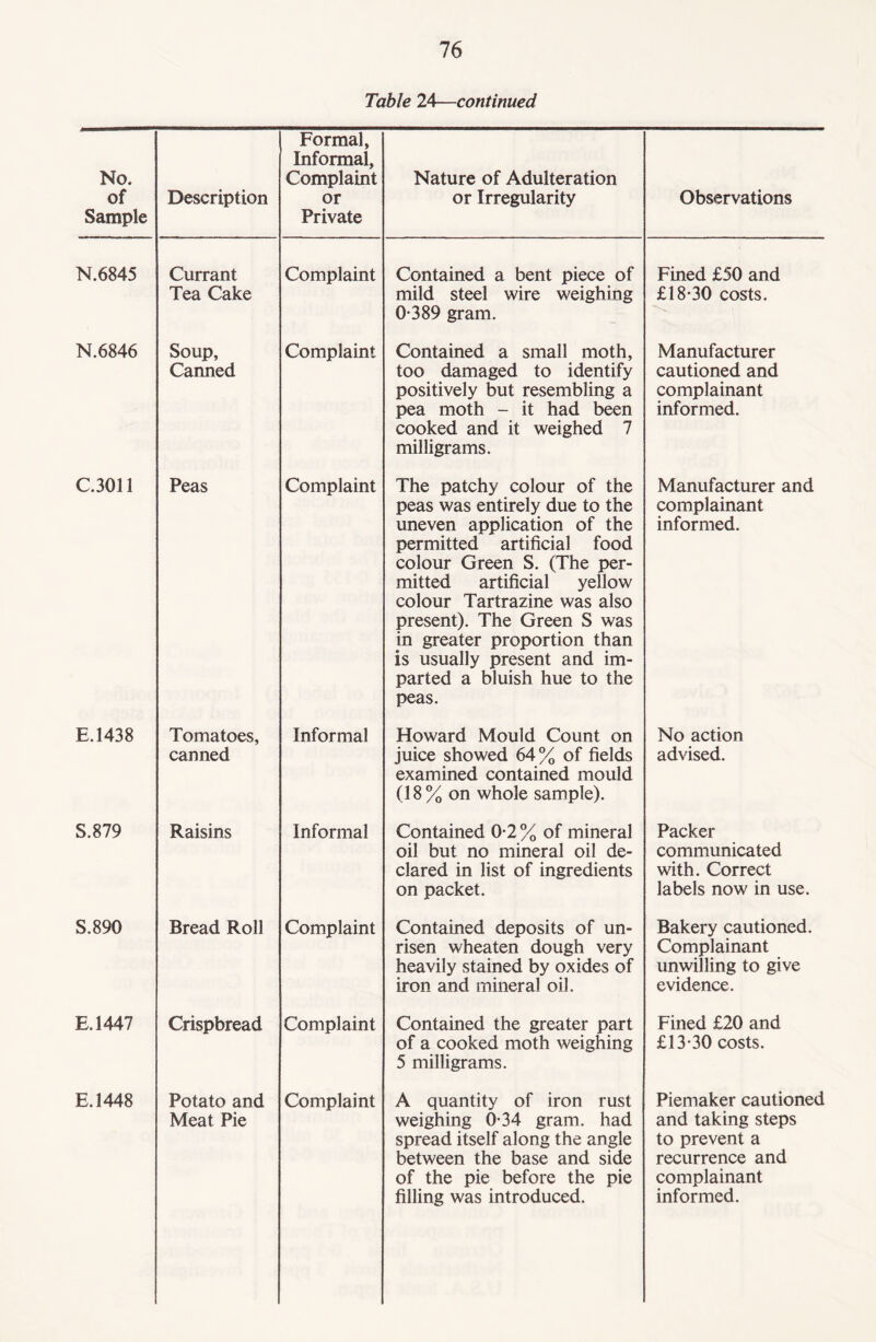 Table 24—continued No. of Sample Description Formal, Informal, Complaint or Private Nature of Adulteration or Irregularity Observations N.6845 Currant Tea Cake Complaint Contained a bent piece of mild steel wire weighing 0-389 gram. Fined £50 and £18-30 costs. N.6846 Soup, Canned Complaint Contained a small moth, too damaged to identify positively but resembling a pea moth - it had been cooked and it weighed 7 milligrams. Manufacturer cautioned and complainant informed. C.3011 Peas Complaint The patchy colour of the peas was entirely due to the uneven application of the permitted artificial food colour Green S. (The per¬ mitted artificial yellow colour Tartrazine was also present). The Green S was in greater proportion than is usually present and im¬ parted a bluish hue to the peas. Manufacturer and complainant informed. E.1438 Tomatoes, canned Informal Howard Mould Count on juice showed 64% of fields examined contained mould (18% on whole sample). No action advised. S.879 Raisins Informal Contained 0-2% of mineral oil but no mineral oil de¬ clared in list of ingredients on packet. Packer communicated with. Correct labels now in use. S.890 Bread Roll Complaint Contained deposits of un¬ risen wheaten dough very heavily stained by oxides of iron and mineral oil. Bakery cautioned. Complainant unwilling to give evidence. E.1447 Crispbread Complaint Contained the greater part of a cooked moth weighing 5 milligrams. Fined £20 and £13-30 costs. E.1448 Potato and Meat Pie Complaint A quantity of iron rust weighing 0-34 gram, had spread itself along the angle between the base and side of the pie before the pie Piemaker cautioned and taking steps to prevent a recurrence and complainant