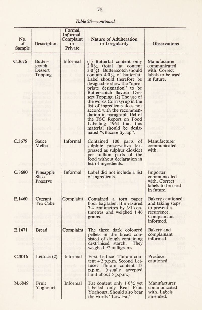 Table 24—continued No. of Sample Description Formal, Informal, Complaint or Private Nature of Adulteration or Irregularity Observations C.3676 Butter¬ scotch Dessert Topping Informal (1) Butterfat content only 2- 0% (total fat content 3- 0 %) Butterscotch should contain 4-0% of butterfat. Label should therefore be designed to show the “apro- priate designation” to be Butterscotch flavour Des¬ sert Topping. (2) The use of the words Corn syrup in the list of ingredients does not accord with the recommen¬ dation in paragraph 164 of the FSC Report on Food Labelling 1964 that this material should be desig¬ nated “Glucose Syrup”. Manufacturer communicated with. Correct labels to be used in future. C.3679 Sauce Melba Informal Contained 100 parts of sulphite preservative (ex¬ pressed as sulphur dioxide) per million parts of the food without declaration in list of ingredients. Manufacturer communicated with. C.3680 Pineapple Slice Preserve Informal Label did not include a list of ingredients. Importer communicated with. Correct labels to be used in future. E.1460 Currant Tea Cake Complaint Contained a torn paper flour bag label. It measured 7-4 centimetres by 3T cen¬ timetres and weighed 1-46 grams. Bakery cautioned and taking steps to prevent a recurrence. Complainant informed. E.1471 Bread Complaint The three dark coloured pellets in the bread con¬ sisted of dough containing dextrinised starch. They weighed 97 milligrams. Bakery and complainant informed. C.3016 Lettuce (2) Informal First Lettuce: Thiram con¬ tent 4-2 p.p.m. Second Let¬ tuce : Thiram content 13 p.p.m. (usually accepted limit about 5 p.p.m.) Producer cautioned. N.6849 Fruit Yoghourt 1 Informal Fat content only 1-0% yet labelled only Real Fruit Yoghourt. Should also bear Manufacturer communicated with. Labels