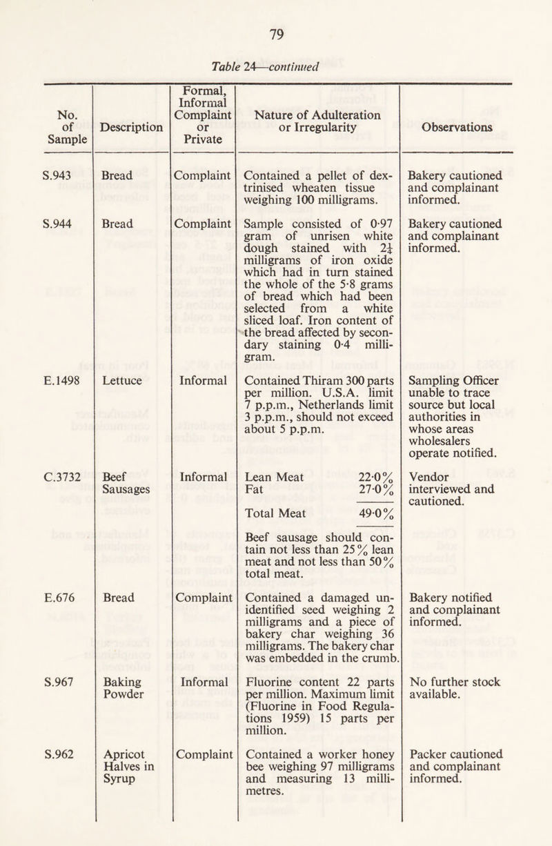 Table 24—continued No. of Sample Description Formal, Informal Complaint or Private Nature of Adulteration or Irregularity Observations S.943 Bread Complaint Contained a pellet of dex- trinised wheaten tissue weighing 100 milligrams. Bakery cautioned and complainant informed. S.944 Bread Complaint Sample consisted of 0-97 gram of unrisen white dough stained with 2\ milligrams of iron oxide which had in turn stained the whole of the 5-8 grams of bread which had been selected from a white sliced loaf. Iron content of the bread affected by secon¬ dary staining 0*4 milli¬ gram. Bakery cautioned and complainant informed. E.1498 Lettuce Informal Contained Thiram 300 parts per million. U.S.A. limit 7 p.p.m., Netherlands limit 3 p.p.m., should not exceed about 5 p.p.m. Sampling Officer unable to trace source but local authorities in whose areas wholesalers operate notified. C.3732 Beef Sausages Informal Lean Meat 22-0 % Fat 21-0% Total Meat 49*0% Beef sausage should con¬ tain not less than 25 % lean meat and not less than 50 % total meat. Vendor interviewed and cautioned. E.676 Bread Complaint Contained a damaged un¬ identified seed weighing 2 milligrams and a piece of bakery char weighing 36 milligrams. The bakery char was embedded in the crumb. Bakery notified and complainant informed. S.967 Baking Powder Informal Fluorine content 22 parts per million. Maximum limit (Fluorine in Food Regula¬ tions 1959) 15 parts per million. No further stock available. S.962 Apricot Halves in Complaint Contained a worker honey bee weighing 97 milligrams metres. Packer cautioned and complainant