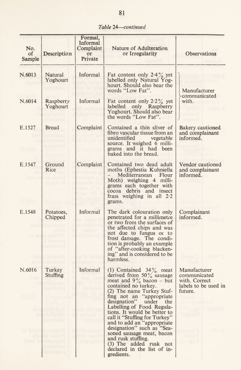 Table 24—continued No. of Sample Description Formal, Informal Complaint or Private Nature of Adulteration or Irregularity N.6013 Natural Yoghourt Informal Fat content only 2-4% yet labelled only Natural Yog¬ hourt. Should also bear the words “Low Fat”. N.6014 Raspberry Yoghourt Informal Fat content only 2-2% yet labelled only Raspberry Yoghourt. Should also bear the words “Low Fat”. E.1527 Bread Complaint Contained a thin sliver of fibro vascular tissue from an unidentified vegetable source. It weighed 6 milli¬ grams and it had been baked into the bread. E.1547 Ground Rice Complaint Contained two dead adult moths (Ephestia Kuhniella Mediterranean Flour Moth) weighing 4 milli¬ grams each together with cocoa debris and insect frass weighing in all 2-2 grams. E.1548 Potatoes, Chipped Informal The dark colouration only penetrated for a millimetre or two from the surfaces of the affected chips and was not due to fungus or to frost damage. The condi¬ tion is probably an example of “after-cooking blacken¬ ing” and is considered to be harmless. N.6016 Turkey Stuffing Informal (1) Contained 34% meat derived from 50% sausage meat and 9% bacon - but contained no turkey. (2) The name Turkey Stuf¬ fing not an “appropriate designation” under the Labelling of Food Regula¬ tions. It would be better to call it “Stuffing for Turkey” and to add an “appropriate designation” such as “Sea¬ soned sausage meat, bacon and rusk stuffing. (3) The added rusk not declared in the list of in¬ gredients. Observations Manufacturer > communicated with. Bakery cautioned and complainant informed. Vendor cautioned and complainant informed. Complainant informed. Manufacturer communicated with. Correct labels to be used in future.