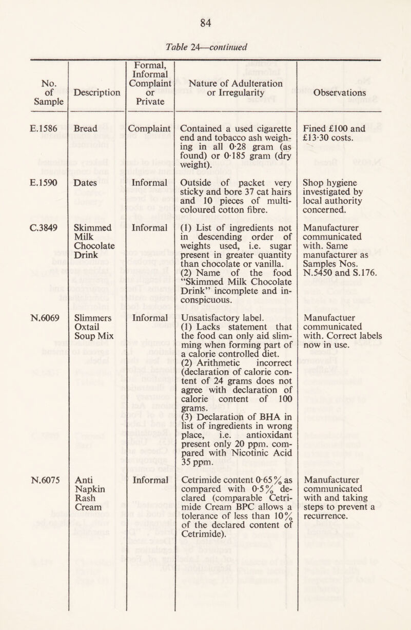 Table 24—continued No. of Sample Description Formal, Informal Complaint or Private Nature of Adulteration or Irregularity Observations E.1586 Bread Complaint Contained a used cigarette end and tobacco ash weigh¬ ing in all 0-28 gram (as found) or 0*185 gram (dry weight). Fined £100 and £13*30 costs. E.1590 Dates Informal Outside of packet very sticky and bore 37 cat hairs and 10 pieces of multi¬ coloured cotton fibre. Shop hygiene investigated by local authority concerned. C.3849 Skimmed Milk Chocolate Drink Informal (1) List of ingredients not in descending order of weights used, i.e. sugar present in greater quantity than chocolate or vanilla. (2) Name of the food “Skimmed Milk Chocolate Drink” incomplete and in¬ conspicuous. Manufacturer communicated with. Same manufacturer as Samples Nos. N.5450 and S.176. N.6069 Slimmers Oxtail Soup Mix Informal Unsatisfactory label. (1) Lacks statement that the food can only aid slim¬ ming when forming part of a calorie controlled diet. (2) Arithmetic incorrect (declaration of calorie con¬ tent of 24 grams does not agree with declaration of calorie content of 100 grams. (3) Declaration of BHA in list of ingredients in wrong place, i.e. antioxidant present only 20 ppm. com¬ pared with Nicotinic Acid 35 ppm. Manufactuer communicated with. Correct labels now in use. N.6075 Anti Napkin Rash Cream Informal Cetrimide content 0*65 % as compared with 0*5% de¬ clared (comparable Cetri¬ mide Cream BPC allows a tolerance of less than 10% of the declared content of Cetrimide). Manufacturer communicated with and taking steps to prevent a recurrence.