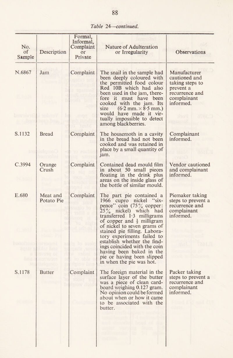 Table 24—continued. No. of Sample Description Formal, Informal, Complaint or Private Nature of Adulteration or Irregularity Observations N.6867 Jam Complaint The snail in the sample had been deeply coloured with the permitted food colour Red 10B which had also been used in the jam, there¬ fore it must have been cooked with the jam. Its size (6-2 mm. x 8-5 mm.) would have made it vir¬ tually impossible to detect among blackberries. Manufacturer cautioned and taking steps to prevent a recurrence and complainant informed. S.1132 Bread Complaint The housemoth in a cavity in the bread had not been cooked and was retained in place by a small quantity of jam. Complainant informed. C.3994 Orange Crush Complaint Contained dead mould film in about 50 small pieces floating in the drink plus areas on the inside glass of the bottle of similar mould. Vendor cautioned and complainant informed. E.680 Meat and Potato Pie Complaint The part pie contained a 1966 cupro nickel “six¬ pence” coin (75% copper: 25 % nickel) which had transferred 1*3 milligrams of copper and $ milligram of nickel to seven grams of stained pie filling. Labora¬ tory experiments failed to establish whether the find¬ ings coincided with the coin having been baked in the pie or having been slipped in when the pie was hot. Piemaker taking steps to prevent a recurrence and complainant informed. S.1178 Butter Complaint The foreign material in the surface layer of the butter was a piece of clean card¬ board weighing 0.127 gram. about when or how it came to be associated with the butter. Packer taking steps to prevent a recurrence and complainant