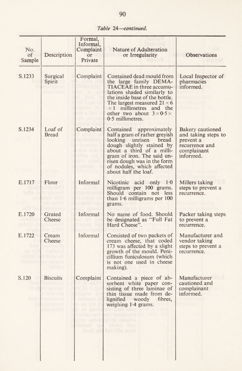 Table 24—continued. No. of Sample Description Formal, Informal, Complaint or Private Nature of Adulteration or Irregularity Observations S.1233 Surgical Spirit Complaint Contained dead mould from the large family DEMA- TIACEAE in three accumu¬ lations shaded similarly to the inside base of the bottle. The largest measured 21x6 x 1 millimetres and the other two about 3xO-5x 0-5 millimetres. Local Inspector of pharmacies informed. S.1234 Loaf of Bread Complaint Contained approximately half a gram of rather greyish looking unrisen bread dough slightly stained by about a third of a milli¬ gram of iron. The said un¬ risen dough was in the form of nodules, which affected about half the loaf. Bakery cautioned and taking steps to prevent a recurrence and complainant informed. E.1717 Flour Informal Nicotinic acid only TO milligram per 100 grams. Should contain not less than T6 milligrams per 100 grams. Millers taking steps to prevent a recurrence. E.1720 Grated Cheese Informal No name of food. Should be designated as “Full Fat Hard Cheese”. Packer taking steps to prevent a recurrence. E.1722 Cream Cheese Informal Consisted of two packets of cream cheese, that coded 173 was affected by a slight growth of the mould. Peni- cillium funiculosum (which is not one used in cheese making). Manufacturer and vendor taking steps to prevent a recurrence. S.120 Biscuits Complaint Contained a piece of ab¬ sorbent white paper con¬ sisting of three laminae of lignified woody fibres, weighing 1-4 grams. Manufacturer cautioned and complainant