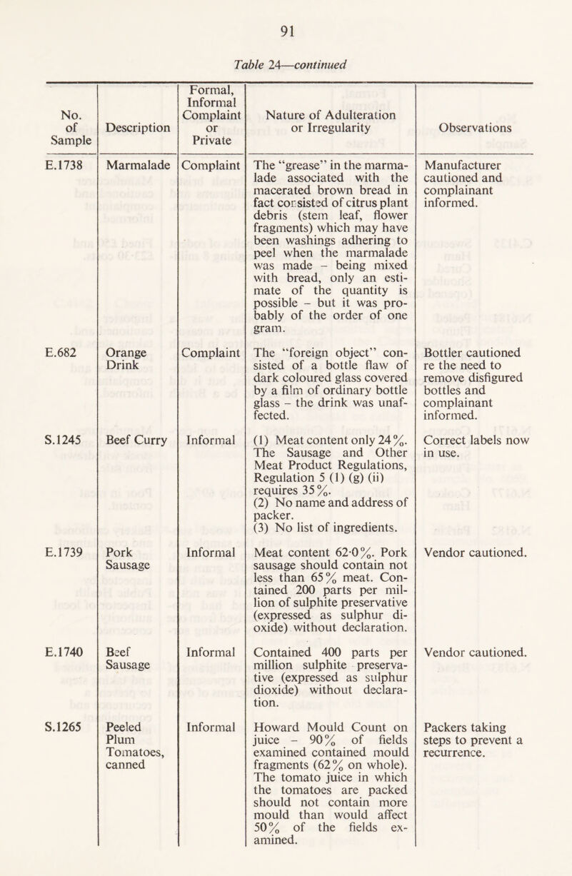 Table 24—continued No. of Sample Description Formal, Informal Complaint or Private Nature of Adulteration or Irregularity Observations E.1738 Marmalade Complaint The “grease” in the marma¬ lade associated with the macerated brown bread in fact consisted of citrus plant debris (stem leaf, flower fragments) which may have been washings adhering to peel when the marmalade was made - being mixed with bread, only an esti¬ mate of the quantity is possible - but it was pro¬ bably of the order of one gram. Manufacturer cautioned and complainant informed. E.682 Orange Drink Complaint The “foreign object” con¬ sisted of a bottle flaw of dark coloured glass covered by a film of ordinary bottle glass - the drink was unaf¬ fected. Bottler cautioned re the need to remove disfigured bottles and complainant informed. S.1245 Beef Curry Informal (1) Meat content only 24%. The Sausage and Other Meat Product Regulations, Regulation 5 (1) (g) (ii) requires 35%. (2) No name and address of packer. (3) No list of ingredients. Correct labels now in use. E.1739 Pork Sausage Informal Meat content 62-0%. Pork sausage should contain not less than 65% meat. Con¬ tained 200 parts per mil¬ lion of sulphite preservative (expressed as sulphur di¬ oxide) without declaration. Vendor cautioned. E.1740 Beef Sausage Informal Contained 400 parts per million sulphite preserva¬ tive (expressed as sulphur dioxide) without declara¬ tion. Vendor cautioned. S.1265 Peeled Plum Tomatoes, canned Informal Howard Mould Count on juice - 90 % of fields examined contained mould fragments (62 % on whole). The tomato juice in which the tomatoes are packed should not contain more mould than would affect 50% of the fields ex¬ amined. Packers taking steps to prevent a recurrence.