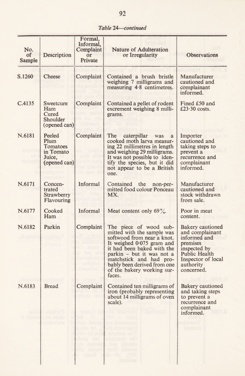 Table 24—continued No. of Sample Description Formal, Informal, Complaint or Private Nature of Adulteration or Irregularity Observations S.1260 Cheese Complaint Contained a brush bristle weighing 7 milligrams and measuring 4-8 centimetres. Manufacturer cautioned and complainant informed. C.4135 Sweetcure Ham Cured Shoulder (opened can) Complaint Contained a pellet of rodent excrement weighing 8 milli¬ grams. Fined £50 and £23-30 costs. N.6181 Peeled Plum Tomatoes in Tomato Juice, (opened can) Complaint The caterpillar was a cooked moth larva measur¬ ing 22 millimetres in length and weighing 29 milligrams. It was not possible to iden¬ tify the species, but it did not appear to be a British one. Importer cautioned and taking steps to prevent a recurrence and complainant informed. N.6171 Concen¬ trated Strawberry Flavouring Informal Contained the non-per- mitted food colour Ponceau MX. Manufacturer cautioned and stock withdrawn from sale. N.6177 Cooked Ham Informal Meat content only 69 %. Poor in meat content. N.6182 Parkin Complaint The piece of wood sub¬ mitted with the sample was softwood from near a knot. It weighed 0-075 gram and it had been baked with the parkin - but it was not a matchstick and had pro¬ bably been derived from one of the bakery working sur¬ faces. Bakery cautioned and complainant informed and premises inspected by Public Health Inspector of local authority concerned. N.6183 Bread Complaint Contained ten milligrams of iron (probably representing about 14 milligrams of oven scale). Bakery cautioned and taking steps to prevent a recurrence and complainant