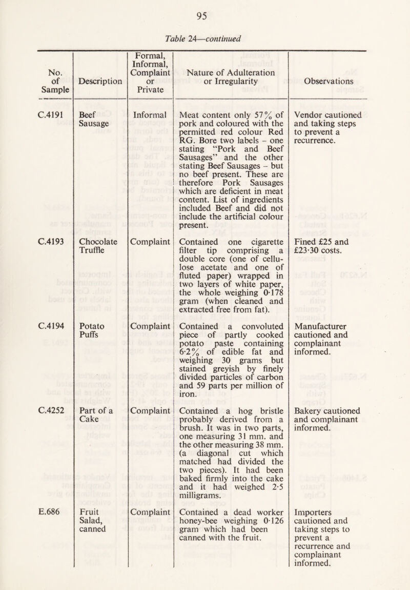 Table 24—continued No. of Sample Description Formal, Informal, Complaint or Private Nature of Adulteration or Irregularity Observations C.4191 Beef Sausage Informal Meat content only 57% of pork and coloured with the permitted red colour Red RG. Bore two labels - one stating “Pork and Beef Sausages” and the other stating Beef Sausages - but no beef present. These are therefore Pork Sausages which are deficient in meat content. List of ingredients included Beef and did not include the artificial colour present. Vendor cautioned and taking steps to prevent a recurrence. C.4193 Chocolate Truffle Complaint Contained one cigarette filter tip comprising a double core (one of cellu¬ lose acetate and one of fluted paper) wrapped in two layers of white paper, the whole weighing 0*178 gram (when cleaned and extracted free from fat). Fined £25 and £23*30 costs. C.4194 Potato Puffs Complaint Contained a convoluted piece of partly cooked potato paste containing 6*2% of edible fat and weighing 30 grams but stained greyish by finely divided particles of carbon and 59 parts per million of iron. Manufacturer cautioned and complainant informed. C.4252 Part of a Cake Complaint Contained a hog bristle probably derived from a brush. It was in two parts, one measuring 31 mm. and the other measuring 38 mm. (a diagonal cut which matched had divided the two pieces). It had been baked firmly into the cake and it had weighed 2*5 milligrams. Bakery cautioned and complainant informed. E.686 Fruit Salad, canned Complaint Contained a dead worker honey-bee weighing 0*126 gram which had been canned with the fruit. Importers cautioned and taking steps to prevent a recurrence and complainant