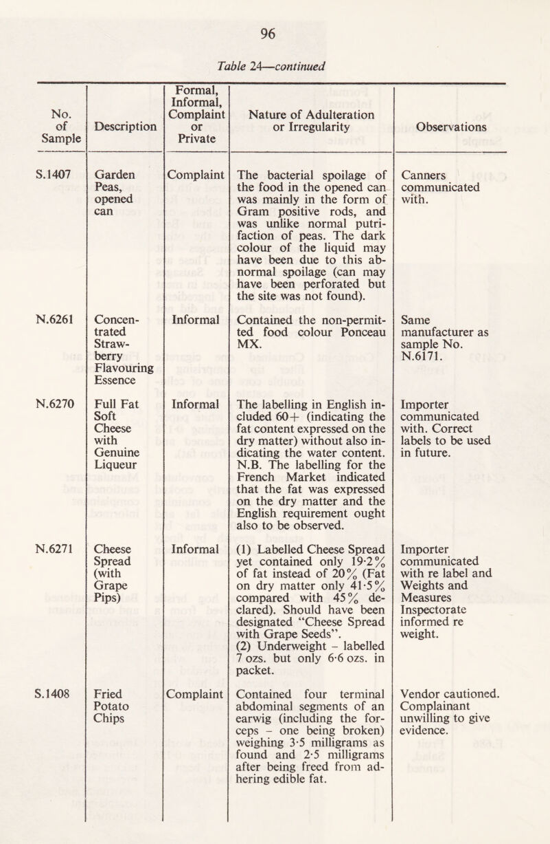 Table 24—continued No. of Sample Description Formal, Informal, Complaint or Private Nature of Adulteration or Irregularity Observations S.1407 Garden Peas, opened can Complaint The bacterial spoilage of the food in the opened can was mainly in the form of Gram positive rods, and was unlike normal putri- faction of peas. The dark colour of the liquid may have been due to this ab¬ normal spoilage (can may have been perforated but the site was not found). Canners communicated with. N.6261 Concen¬ trated Straw¬ berry Flavouring Essence Informal Contained the non-permit- ted food colour Ponceau MX. Same manufacturer as sample No. N.6171. N.6270 Full Fat Soft Cheese with Genuine Liqueur Informal The labelling in English in¬ cluded 60+ (indicating the fat content expressed on the dry matter) without also in¬ dicating the water content. N.B. The labelling for the French Market indicated that the fat was expressed on the dry matter and the English requirement ought also to be observed. Importer communicated with. Correct labels to be used in future. N.6271 Cheese Spread (with Grape Pips) Informal (1) Labelled Cheese Spread yet contained only 19-2% of fat instead of 20% (Fat on dry matter only 41-5% compared with 45 % de¬ clared). Should have been designated “Cheese Spread with Grape Seeds”. (2) Underweight - labelled 7 ozs. but only 6-6 ozs. in packet. Importer communicated with re label and Weights and Measures Inspectorate informed re weight. S.1408 Fried Potato Chips Complaint Contained four terminal abdominal segments of an earwig (including the for¬ ceps - one being broken) weighing 3-5 milligrams as found and 2*5 milligrams after being freed from ad¬ hering edible fat. Vendor cautioned. Complainant unwilling to give evidence.