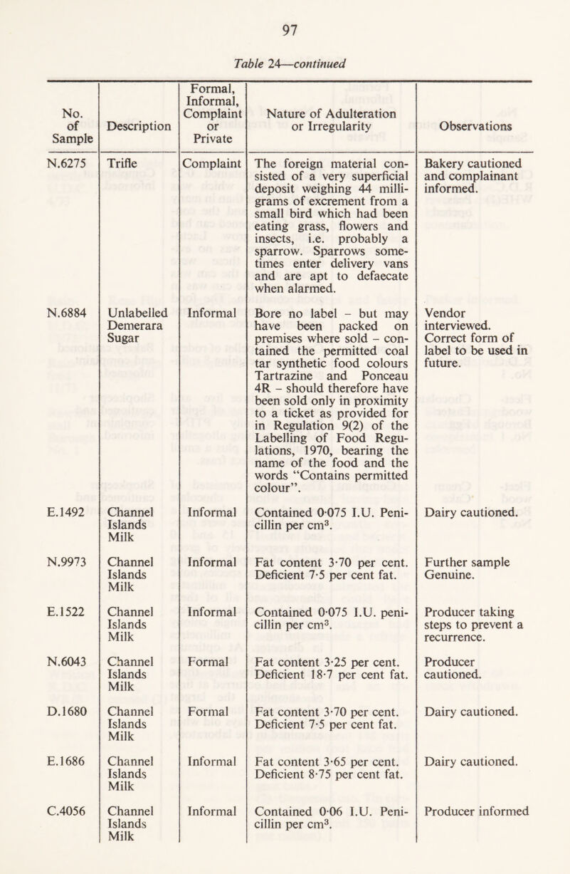 Table 24—continued No. of Sample Description Formal, Informal, Complaint or Private Nature of Adulteration or Irregularity Observations N.6275 Trifle Complaint The foreign material con¬ sisted of a very superficial deposit weighing 44 milli¬ grams of excrement from a small bird which had been eating grass, flowers and insects, i.e. probably a sparrow. Sparrows some¬ times enter delivery vans and are apt to defaecate when alarmed. Bakery cautioned and complainant informed. N.6884 Unlabelled Demerara Sugar Informal Bore no label - but may have been packed on premises where sold - con¬ tained the permitted coal tar synthetic food colours Tartrazine and Ponceau 4R - should therefore have been sold only in proximity to a ticket as provided for in Regulation 9(2) of the Labelling of Food Regu¬ lations, 1970, bearing the name of the food and the words “Contains permitted colour”. Vendor interviewed. Correct form of label to be used in future. E.1492 Channel Islands Milk Informal Contained 0 075 I.U. Peni¬ cillin per cm3. Dairy cautioned. N.9973 Channel Islands Milk Informal Fat content 3*70 per cent. Deficient 7-5 per cent fat. Further sample Genuine. E.1522 Channel Islands Milk Informal Contained 0 075 I.U. peni¬ cillin per cm3. Producer taking steps to prevent a recurrence. N.6043 Channel Islands Milk Formal Fat content 3-25 per cent. Deficient 18-7 per cent fat. Producer cautioned. D.1680 Channel Islands Milk Formal Fat content 3-70 per cent. Deficient 7*5 per cent fat. Dairy cautioned. E.1686 Channel Islands Milk Informal Fat content 3*65 per cent. Deficient 8-75 per cent fat. Dairy cautioned. C.4056 Channel Islands Milk Informal Contained 006 I.U. Peni¬ cillin per cm3. Producer informed
