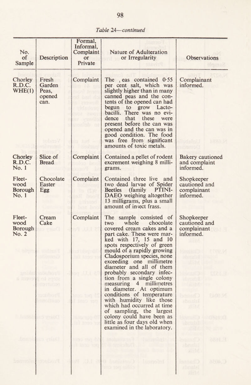 Table 24—continued No. of Sample Description Formal, Informal, Complaint or Private Nature of Adulteration or Irregularity Observations Chorley R.D.C. WHE(l) Fresh Garden Peas, opened can. Complaint The j eas contained 0-55 per cent salt, which was slightly higher than in many canned peas and the con¬ tents of the opened can had begun to grow Lacto¬ bacilli. There was no evi¬ dence that these were present before the can was opened and the can was in good condition. The food was free from significant amounts of toxic metals. Complainant informed. Chorley R.D.C. No. 1 Slice of Bread Complaint Contained a pellet of rodent excrement weighing 8 milli¬ grams. Bakery cautioned and complaint informed. Fleet- wood Borough No. 1 Chocolate Easter Egg Complaint Contained three live and two dead larvae of Spider Beetles (family PTINI- DAEO weighing altogether 13 milligrams, plus a small amount of insect frass. Shopkeeper cautioned and complainant informed. Fleet- wood Borough Cream Cake Complaint The sample consisted of two whole chocolate covered cream cakes and a ked with 17, 15 and 10 spots respectively of green mould of a rapidly growing Cladosporium species, none exceeding one millimetre diameter and all of them probably secondary infec¬ tion from a single colony measuring 4 millimetres in diameter. At optimum conditions of temperature with humidity like those which had occurred at time of sampling, the largest colony could have been as little as four days old when examined in the laboratory. Shopkeeper cautioned and complainant