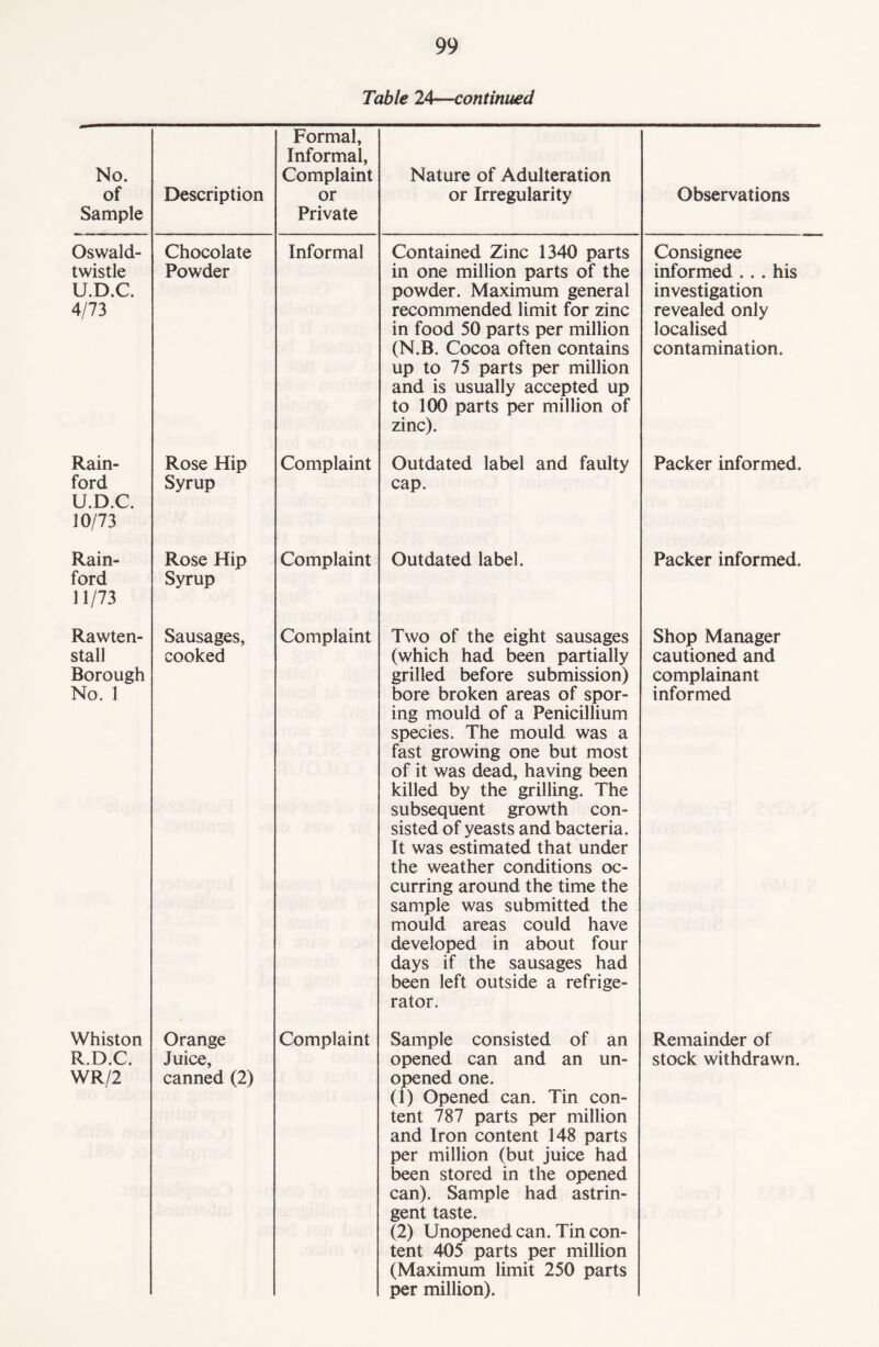 Table 24—continued No. of Sample Description Formal, Informal, Complaint or Private Nature of Adulteration or Irregularity Observations Oswald- twistle U.D.C. 4/73 Chocolate Powder Informal Contained Zinc 1340 parts in one million parts of the powder. Maximum general recommended limit for zinc in food 50 parts per million (N.B. Cocoa often contains up to 75 parts per million and is usually accepted up to 100 parts per million of zinc). Consignee informed ... his investigation revealed only localised contamination. Rain- ford U.D.C. 10/73 Rose Hip Syrup Complaint Outdated label and faulty cap. Packer informed. Rain- ford 11/73 Rose Hip Syrup Complaint Outdated label. Packer informed. Rawten- stall Borough No. 1 Sausages, cooked Complaint Two of the eight sausages (which had been partially grilled before submission) bore broken areas of spor- ing mould of a Penicillium species. The mould was a fast growing one but most of it was dead, having been killed by the grilling. The subsequent growth con¬ sisted of yeasts and bacteria. It was estimated that under the weather conditions oc¬ curring around the time the sample was submitted the mould areas could have developed in about four days if the sausages had been left outside a refrige¬ rator. Shop Manager cautioned and complainant informed Whiston R.D.C. WR/2 Orange Juice, canned (2) Complaint Sample consisted of an opened can and an un¬ opened one. (1) Opened can. Tin con¬ tent 787 parts per million and Iron content 148 parts per million (but juice had been stored in the opened can). Sample had astrin¬ gent taste. (2) Unopened can. Tin con¬ tent 405 parts per million (Maximum limit 250 parts per million). Remainder of stock withdrawn.