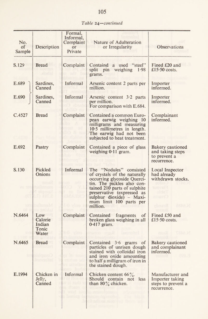 Table 24—continued No. of Sample S.129 E.689  > E.690 C.4527 E.692 S.130 N.6464 N.6465 E.1994 Description Formal, Informal, Complaint or Private Nature of Adulteration or Irregularity Observations Bread Complaint Containd a used “steel” split pin weighing 1-98 grams. Fined £20 and £15-50 costs. Sardines, Canned Informal Arsenic content 2 parts per million. Importer informed. Sardines, Canned Informal Arsenic content 3-2 parts per million. For comparison with E.684. Importer informed. Bread Complaint Contained a common Euro¬ pean earwig weighing 10 milligrams and measuring 10*5 millimetres in length. The earwig had not been subjected to heat treatment. Complainant informed. Pastry Complaint Contained a piece of glass weighing 0-11 gram. Bakery cautioned and taking steps to prevent a recurrence. Pickled Onions Informal The “Nodules” consisted of crystals of the naturally occurring glycoside Querci- tin. The pickles also con¬ tained 210 parts of sulphite preservative (expressed as sulphur dioxide) - Maxi¬ mum limit 100 parts per million. Local Inspector had already withdrawn stocks. Low Calorie Indian Tonic Water Complaint Contained fragments of broken glass weighing in all 0-417 gram. Fined £50 and £15-50 costs. Bread Complaint Contained 3-6 grams of particles of unrisen dough stained with colloidal iron and iron oxide amounting to half a milligram of iron in the stained dough. Bakery cautioned and complainant informed. Chicken in Jelly, Canned Informal Chicken content 66%. Should contain not less than 80 % chicken. Manufacturer and Importer taking steps to prevent a recurrence.