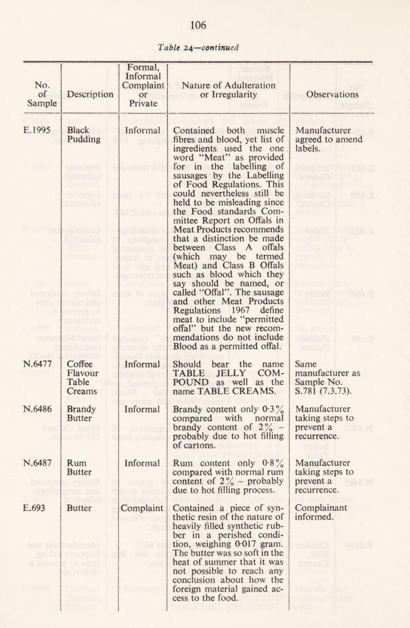 Table 24—continued No. of Sample Description Formal, Informal Complaint or Private Nature of Adulteration or Irregularity Observations E.1995 Black Pudding Informal Contained both muscle fibres and blood, yet list of ingredients used the one word “Meat” as provided for in the labelling of sausages by the Labelling of Food Regulations. This could nevertheless still be held to be misleading since the Food standards Com¬ mittee Report on Offals in Meat Products recommends that a distinction be made between Class A offals (which may be termed Meat) and Class B Offals such as blood which they say should be named, or called “Offal”. The sausage and other Meat Products Regulations 1967 define meat to include “permitted offal” but the new recom¬ mendations do not include Blood as a permitted offal. Manufacturer agreed to amend labels. N.6477 Coffee Flavour Table Creams Informal Should bear the name TABLE JELLY COM¬ POUND as well as the name TABLE CREAMS. Same manufacturer as Sample No. S.781 (7.3.73). N.6486 Brandy Butter Informal Brandy content only 0-3% compared with normal brandy content of 2% - probably due to hot filling of cartons. Manufacturer taking steps to prevent a recurrence. N.6487 Rum Butter Informal Rum content only 0-8% compared with normal rum content of 2% - probably due to hot filling process. Manufacturer taking steps to prevent a recurrence. E.693 Butter Complaint Contained a piece of syn¬ heavily filled synthetic rub¬ ber in a perished condi¬ tion, weighing 0 017 gram. The butter was so soft in the heat of summer that it was not possible to reach any conclusion about how the foreign material gained ac¬ cess to the food. Complainant