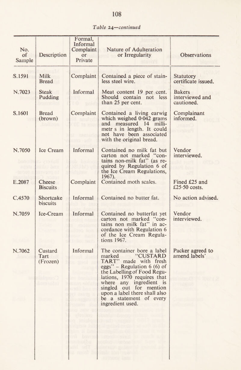 Table 24—continued No. of Sample Description Formal, Informal Complaint or Private Nature of Adulteration or Irregularity Observations S.1591 Milk Bread Complaint Contained a piece of stain¬ less steel wire. Statutory certificate issued. N.7023 Steak Pudding Informal Meat content 19 per cent. Should contain not less than 25 per cent. Bakers interviewed and cautioned. S.1601 Bread (brown) Complaint Contained a living earwig which weighed 0 042 grams and measured 14 milli- metr s in length. It could not have been associated with the original bread. Complainant informed. N.7050 Ice Cream Informal Contained no milk fat but carton not marked “con¬ tains non-milk fat” (as re¬ quired by Regulation 6 of the Ice Cream Regulations, 1967). Vendor interviewed. E.2087 Cheese Biscuits Complaint Contained moth scales. Fined £25 and £25-50 costs. C.4570 Shortcake biscuits Informal Contained no butter fat. No action advised. N.7059 Ice-Cream Informal Contained no butterfat yet carton not marked “con¬ tains non milk fat” in ac¬ cordance with Regulation 6 of the Ice Cream Regula¬ tions 1967. Vendor interviewed. N.7062 Custard Tart (Frozen) Informal The container bore a label marked “CUSTARD TART” made with fresh eggs” - Regulation 6 (6) of the Fabelling of Food Regu¬ lations, 1970 requires that where any ingredient is singled out for mention upon a label there shall also be a statement of every ingredient used. Packer agreed to amend labels’