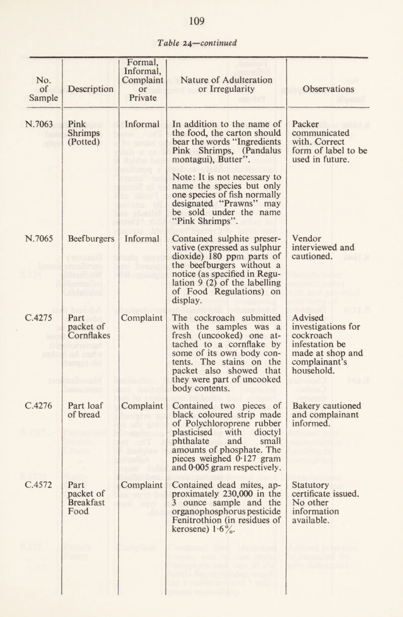Table 24—continued No. of Sample Description Formal, Informal, Complaint or Private Nature of Adulteration or Irregularity Observations N.7063 Pink Shrimps (Potted) Informal In addition to the name of the food, the carton should bear the words “Ingredients Pink Shrimps, (Pandalus montagui), Butter”. Packer communicated with. Correct form of label to be used in future. Note: It is not necessary to name the species but only one species of fish normally designated “Prawns” may be sold under the name “Pink Shrimps”. N.7065 Beefburgers Informal Contained sulphite preser¬ vative (expressed as sulphur dioxide) 180 ppm parts of the beefburgers without a notice (as specified in Regu¬ lation 9 (2) of the labelling of Food Regulations) on display. Vendor interviewed and cautioned. C.4275 Part packet of Cornflakes Complaint The cockroach submitted with the samples was a fresh (uncooked) one at¬ tached to a cornflake by some of its own body con¬ tents. The stains on the packet also showed that they were part of uncooked body contents. Advised investigations for cockroach infestation be made at shop and complainant’s household. C.4276 Part loaf of bread Complaint Contained two pieces of black coloured strip made of Polychloroprene rubber plasticised with dioctyl phthalate and small amounts of phosphate. The pieces weighed 0T27 gram and 0 005 gram respectively. Bakery cautioned and complainant informed. C.4572 Part packet of Breakfast Food Complaint Contained dead mites, ap¬ proximately 230,000 in the 3 ounce sample and the organophosphorus pesticide Fenitrothion (in residues of kerosene) 1-6%. Statutory certificate issued. No other information available.