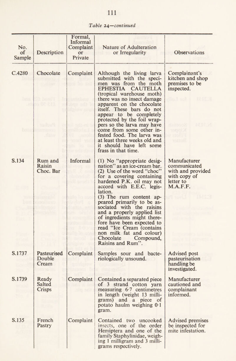 Table 24—continued No. of Sample Description Formal, Informal Complaint or Private Nature of Adulteration or Irregularity Observations C.4280 Chocolate Complaint Although the living larva submitted with the speci¬ men was from the moth EPHESTIA CAUTELLA (tropical warehouse moth) there was no insect damage apparent on the chocolate itself. These bars do not appear to be completely protected by the foil wrap¬ pers so the larva may have come from some other in¬ fested food. The larva was at least three weeks old and it should have left some frass in that time. Complainant’s kitchen and shop premises to be inspected. S.134 Rum and Raisin Choc. Bar Informal (1) No “appropriate desig¬ nation” as an ice-cream bar. (2) Use of the word “choc” for a covering containing hardened P.K. oil may not accord with E.E.C. legis¬ lation. (3) The rum content ap¬ peared primarily to be as¬ sociated with the raisins and a properly applied list of ingredients might there¬ fore have been expected to read “Ice Cream (contains non milk fat and colour) Chocolate Compound, Raisins and Rum”. Manufacturer communicated with and provided with copy of letter to M.A.F.F. S.1737 Pasteurised Double Cream Complaint Samples sour and bacte¬ riological ly unsound. Advised post pasteurisation handling be investigated. S.1739 Ready Salted Crisps Complaint Contained a separated piece of 3 strand cotton yarn measuring 6-7 centimetres in length (weight 13 milli¬ grams) and a piece of potato haulm weighing OT gram. Manufacturer cautioned and complainant informed. S.135 French Pastry Complaint Contained two uncooked insects, one of the order Hemiptera and one of the family Staphylinidae, weigh¬ ing 1 milligram and 3 milli¬ grams respectively. Advised premises be inspected for mite infestation.