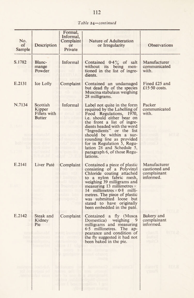 Table 24—continued No. of Sample Description Formal, Informal, Complaint or Private Nature of Adulteration or Irregularity Observations S.1782 Blanc¬ mange Powder Informal Contained 0-4% of salt without its being men¬ tioned in the list of ingre¬ dients. Manufacturer communicated with. E.2131 Ice Lolly Complaint Contained an undamaged but dead fly of the species Muscina stabulaus weighing 28 milligrams. Fined £25 and £15-50 costs. N.7134 Scottish Kipper Fillets with Butter Informal Label not quite in the form required by the Labelling of Food Regulations, 1970, i.e. should either bear on the front a list of ingre¬ dients headed with the word “Ingredients” or the list should be within a sur¬ rounding line as provided for in Regulation 5, Regu¬ lation 28 and Schedule 5, paragraph 6, of those Regu¬ lations. Packer communicated with. E.2141 Liver Pate Complaint Contained a piece of plastic consisting of a Polyvinyl Chloride coating attached to a nylon fabric mesh, weighing 39 milligrams and measuring 13 millimetres x 14 millimetres x 0-8 milli¬ metres. The piece of plastic was submitted loose but stated to have originally been embedded in the pate. Manufacturer cautioned and complainant informed. E.2142 Steak and Kidney Complaint Contained a fly (Musca Domestica) weighing 9 6*5 millimetres. The ap¬ pearance and condition of the fly suggested it had not been baked in the pie. Bakery and complainant