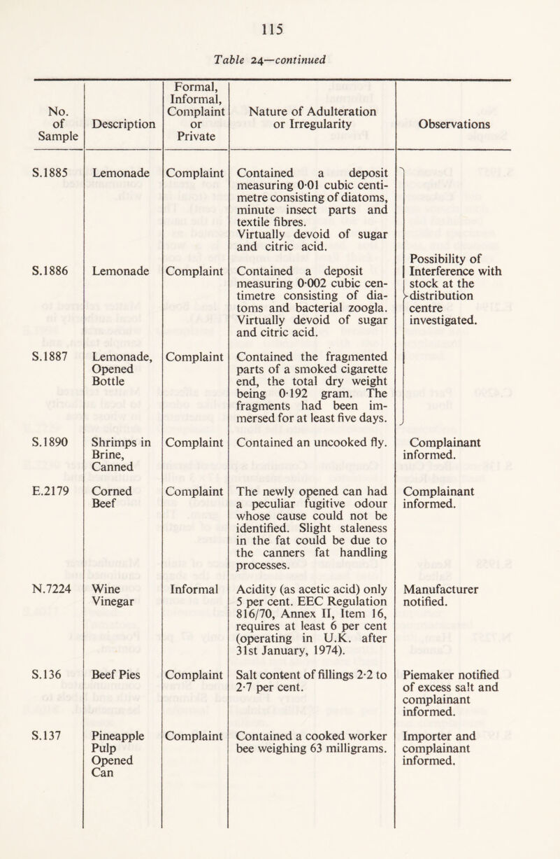 Table 24—continued No. of Sample Description Formal, Informal, Complaint or Private Nature of Adulteration or Irregularity S.1885 Lemonade Complaint Contained a deposit measuring 0 01 cubic centi¬ metre consisting of diatoms, minute insect parts and textile fibres. Virtually devoid of sugar and citric acid. S.1886 Lemonade Complaint Contained a deposit measuring 0 002 cubic cen¬ timetre consisting of dia¬ toms and bacterial zoogla. Virtually devoid of sugar and citric acid. S.1887 Lemonade, Opened Bottle Complaint Contained the fragmented parts of a smoked cigarette end, the total dry weight being 0192 gram. The fragments had been im¬ mersed for at least five days. S.1890 Shrimps in Brine, Canned Complaint Contained an uncooked fly. E.2179 Corned Beef Complaint The newly opened can had a peculiar fugitive odour whose cause could not be identified. Slight staleness in the fat could be due to the canners fat handling processes. N.7224 Wine Vinegar Informal Acidity (as acetic acid) only 5 per cent. EEC Regulation 816/70, Annex II, Item 16, requires at least 6 per cent (operating in U.K. after 31st January, 1974). S.136 Beef Pies Complaint Salt content of fillings 2-2 to 2-7 per cent. S.137 Pineapple Pulp Can Complaint Contained a cooked worker bee weighing 63 milligrams. Observations Possibility of Interference with stock at the >■ distribution centre investigated. Complainant informed. Complainant informed. Manufacturer notified. Piemaker notified of excess salt and complainant informed. Importer and complainant