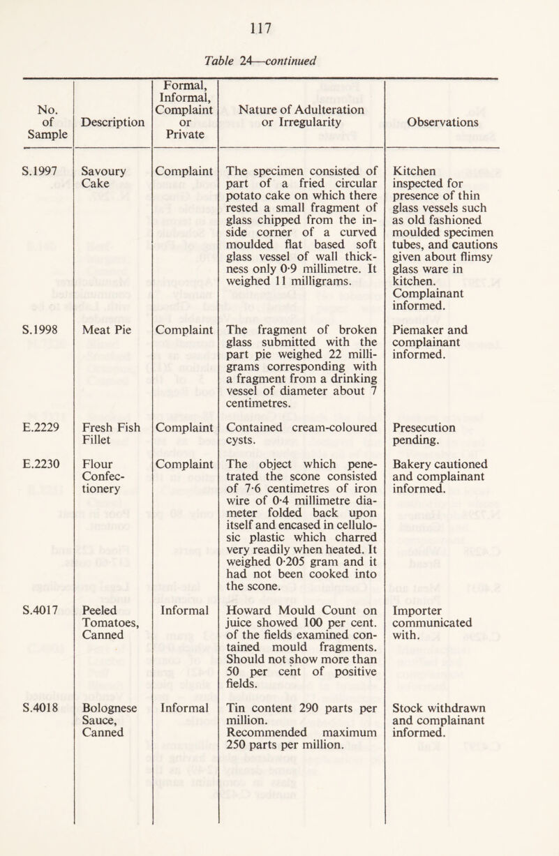 Table 24—continued No. of Sample Description Formal, Informal, Complaint or Private Nature of Adulteration or Irregularity Observations S.1997 Savoury Cake Complaint The specimen consisted of part of a fried circular potato cake on which there rested a small fragment of glass chipped from the in¬ side corner of a curved moulded flat based soft glass vessel of wall thick¬ ness only 0-9 millimetre. It weighed 11 milligrams. Kitchen inspected for presence of thin glass vessels such as old fashioned moulded specimen tubes, and cautions given about flimsy glass ware in kitchen. Complainant informed. S.1998 Meat Pie Complaint The fragment of broken glass submitted with the part pie weighed 22 milli¬ grams corresponding with a fragment from a drinking vessel of diameter about 7 centimetres. Piemaker and complainant informed. E.2229 Fresh Fish Fillet Complaint Contained cream-coloured cysts. Presecution pending. E.2230 Flour Confec¬ tionery Complaint The object which pene¬ trated the scone consisted of 7*6 centimetres of iron wire of 0*4 millimetre dia¬ meter folded back upon itself and encased in cellulo- sic plastic which charred very readily when heated. It weighed 0-205 gram and it had not been cooked into the scone. Bakery cautioned and complainant informed. S.4017 Peeled Tomatoes, Canned Informal Howard Mould Count on juice showed 100 per cent, of the fields examined con¬ tained mould fragments. Should not show more than 50 per cent of positive fields. Importer communicated with. S.4018 Bolognese Sauce, Informal Tin content 290 parts per million. 250 parts per million. Stock withdrawn and complainant