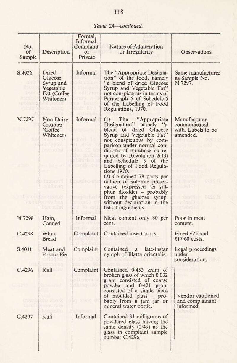 Table 24—continued. No. of Sample Description Formal, Informal, Complaint or Private Nature of Adulteration or Irregularity S.4026 Dried Glucose Syrup and Vegetable Fat (Coffee Whitener) Informal The “Appropriate Designa¬ tion” of the food, namely “a blend of dried Glucose Syrup and Vegetable Fat” not conspicuous in terms of Paragraph 5 of Schedule 5 of the Labelling of Food Regulations, 1970. N.7297 Non-Dairy Creamer (Coffee Whitener) Informal (1) The “Appropriate Designation” namely “a blend of dried Glucose Syrup and Vegetable Fat” not conspicuous by com¬ parison under normal con¬ ditions of purchase as re¬ quired by Regulation 2(13) and Schedule 5 of the Labelling of Food Regula¬ tions 1970. (2) Contained 78 parts per million of sulphite preser¬ vative (expressed as sul¬ phur dioxide) - probably from the glucose syrup, without declaration in the list of ingredients. N.7298 Ham, Canned Informal Meat content only 80 per cent. C.4298 White Bread Complaint Contained insect parts. S.4031 Meat and Potato Pie Complaint Contained a late-instar nymph of Blatta orientalis. C.4296 Kali Complaint Contained 0-453 gram of broken glass of which 0 032 gram consisted of coarse powder and 0-421 gram consisted of a single piece of moulded glass - pro¬ bably from a jam jar or C.4297 Kali Informal Contained 31 milligrams of powdered glass having the same density (2-49) as the glass in complaint sample number C.4296. Observations Same manufacturer as Sample No. N.7297. Manufacturer communicated with. Labels to be amended. Poor in meat content. Fined £25 and £17-60 costs. Legal proceedings under consideration. Vendor cautioned y and complainant