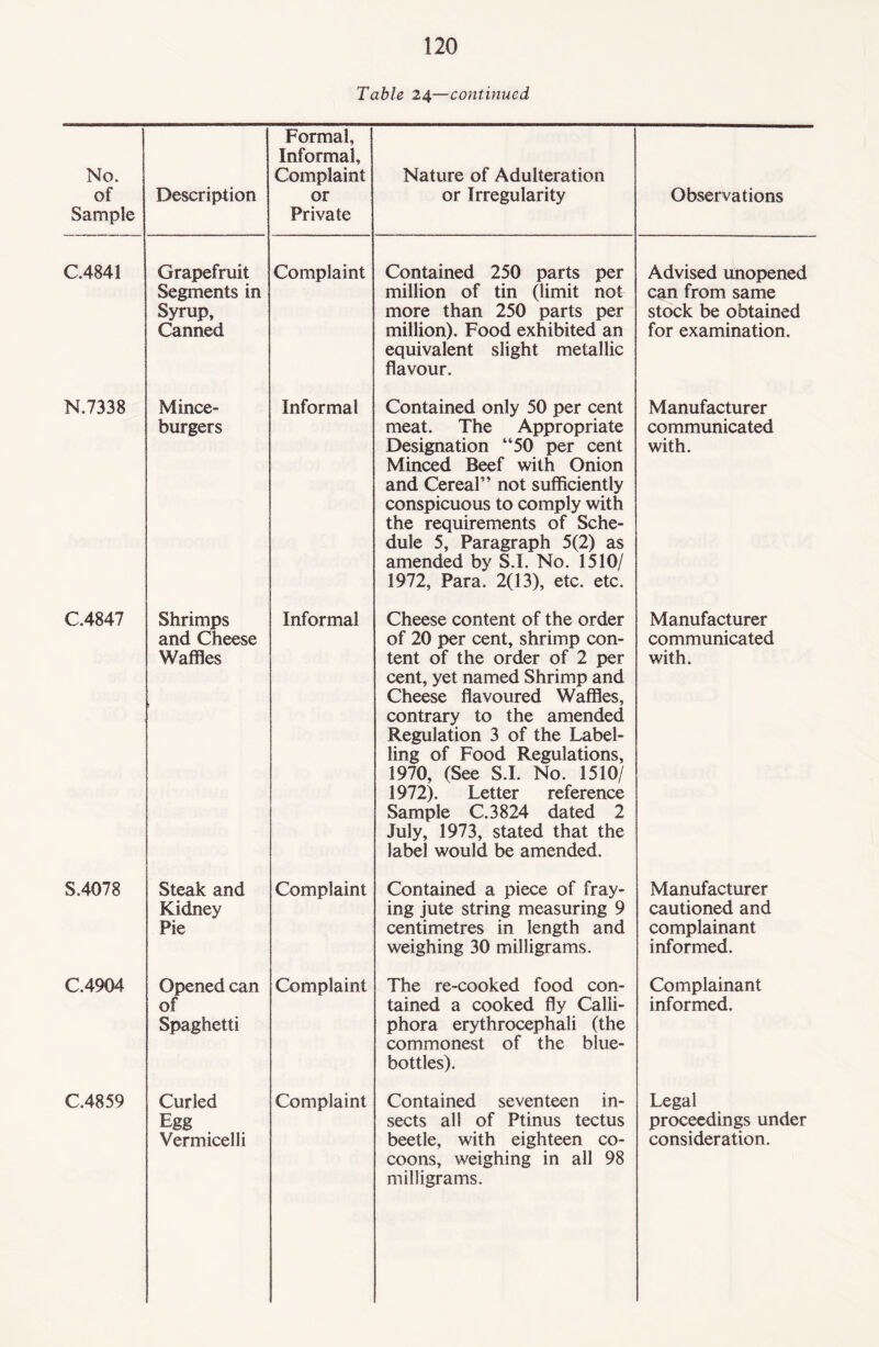 Table 24—continued No. of Sample Description Formal, Informal, Complaint or Private Nature of Adulteration or Irregularity Observations C.4841 Grapefruit Segments in Syrup, Canned Complaint Contained 250 parts per million of tin (limit not more than 250 parts per million). Food exhibited an equivalent slight metallic flavour. Advised unopened can from same stock be obtained for examination. N.7338 Mince- burgers Informal Contained only 50 per cent meat. The Appropriate Designation “50 per cent Minced Beef with Onion and Cereal” not sufficiently conspicuous to comply with the requirements of Sche¬ dule 5, Paragraph 5(2) as amended by S.I. No. 1510/ 1972, Para. 2(13), etc. etc. Manufacturer communicated with. C.4847 Shrimps and Cheese Waffles Informal Cheese content of the order of 20 per cent, shrimp con¬ tent of the order of 2 per cent, yet named Shrimp and Cheese flavoured Waffles, contrary to the amended Regulation 3 of the Label¬ ling of Food Regulations, 1970, (See S.I. No. 1510/ 1972). Letter reference Sample C.3824 dated 2 July, 1973, stated that the label would be amended. Manufacturer communicated with. S.4078 Steak and Kidney Pie Complaint Contained a piece of fray¬ ing jute string measuring 9 centimetres in length and weighing 30 milligrams. Manufacturer cautioned and complainant informed. C.4904 Opened can of Spaghetti Complaint The re-cooked food con¬ tained a cooked fly Calii- phora erythrocephali (the commonest of the blue¬ bottles). Complainant informed. C.4859 Curled Egg Vermicelli Complaint Contained seventeen in¬ sects all of Ptinus tectus beetle, with eighteen co¬ coons, weighing in all 98 milligrams. Legal proceedings under consideration.