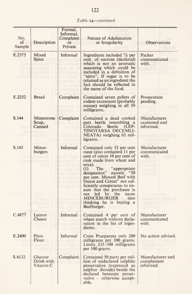 Table 24—continued No. of Sample Description Formal, Informal, Complaint or Private Nature of Adulteration or Irregularity Observations E.2375 Mixed Spice Informal Ingredients included per cent, of sucrose (declared) which is not an aromatic seasoning which could be included in a definition of “spice”. If sugar is to be retained as an ingredient the fact should be reflected in the name of the food. Packer communicated with. E.2252 Bread Complaint Contained seven pellets of rodent excrement (probably mouse) weighing in all 59 milligrams. Prosecution pending. S.144 Minestrone Soup, Canned Complaint Contained a dead cooked part beetle resembling a Colorado Beetle (LEP- TINOTARSA DECEMLI- NEATA) weighing 63 mil¬ ligrams. Manufacturer cautioned and informed. S.145 Mince- burgers Informal Contained only 52 per cent meat (also contained 11 per cent of onion 10 per cent of rusk made from wheat and soya). (1) The “appropriate designation” namely “50 per cent. Minced Beef with Onion and Cereal” not suf¬ ficiently conspicuous to en¬ sure that the purchaser is not led by the name MINCEBURGER into thinking he is buying a Beefburger. Manufacturer communicated with. C.4877 Lemon Cheese Informal Contained 4 per cent of wheat starch without decla¬ ration in the list of ingre¬ dients. Manufacturer communicated with. E.2400 Plain Flour Informal Creta Praeparata only 200 milligrams per 100 grams. Limits 235-390 milligrams per 100 grams. No action advised. S.4132 Glucose Drink with Complaint Contained 50 parts per mil¬ lion of undeclared sulphite sulphur dioxide) beside the declared benzoate preser¬ vative - otherwise accept¬ able. Manufacturer and complainant