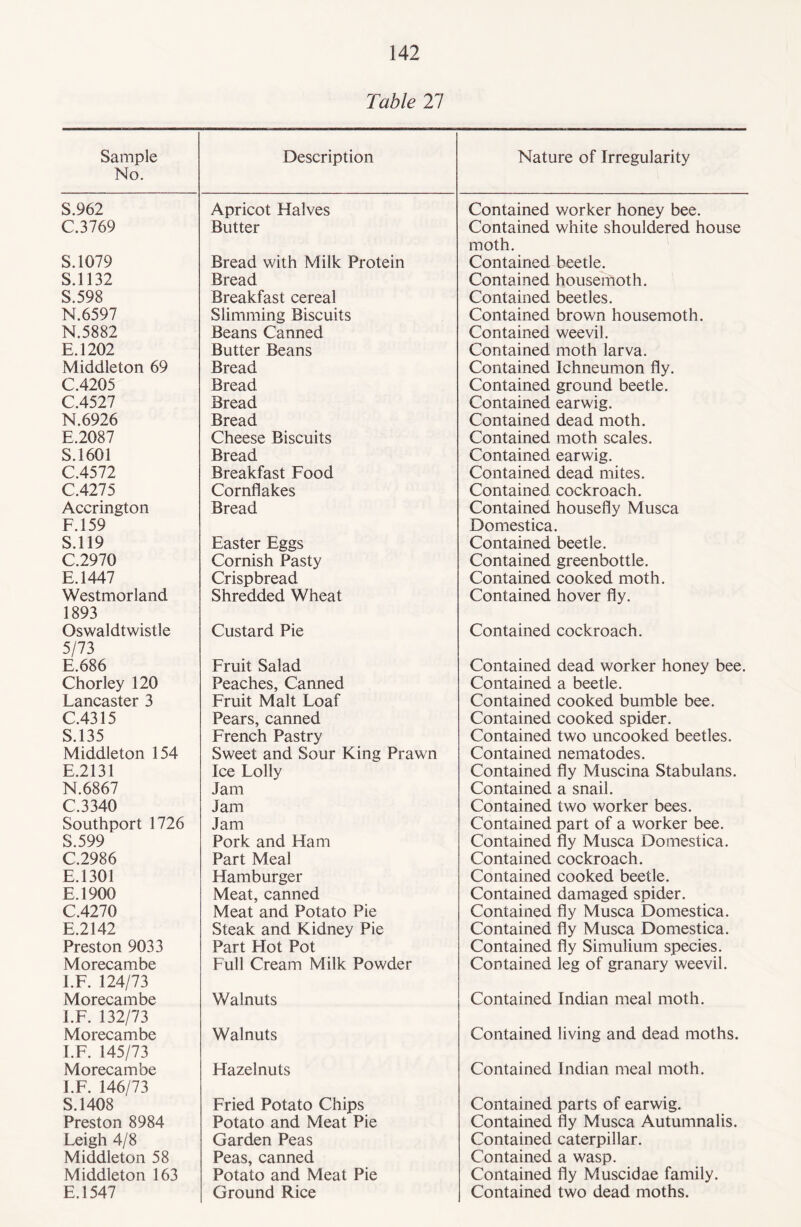 Table 27 Sample No. Description Nature of Irregularity S.962 Apricot Halves Contained worker honey bee. C.3769 Butter Contained white shouldered house S.1079 Bread with Milk Protein moth. Contained beetle. S.1132 Bread Contained housemoth. S.598 Breakfast cereal Contained beetles. N.6597 Slimming Biscuits Contained brown housemoth. N.5882 Beans Canned Contained weevil. E.1202 Butter Beans Contained moth larva. Middleton 69 Bread Contained Ichneumon fly. C.42Q5 Bread Contained ground beetle. C.4527 Bread Contained earwig. N.6926 Bread Contained dead moth. E.2087 Cheese Biscuits Contained moth scales. S.1601 Bread Contained earwig. C.4572 Breakfast Food Contained dead mites. C.4275 Cornflakes Contained cockroach. Accrington Bread Contained housefly Musca F.159 Domestica. S.119 Easter Eggs Contained beetle. C.2970 Cornish Pasty Contained greenbottle. E.1447 Crispbread Contained cooked moth. Westmorland Shredded Wheat Contained hover fly. 1893 Oswaldtwistle Custard Pie Contained cockroach. 5/73 E.686 Fruit Salad Contained dead worker honey bee. Chorley 120 Peaches, Canned Contained a beetle. Lancaster 3 Fruit Malt Loaf Contained cooked bumble bee. C.4315 Pears, canned Contained cooked spider. S.135 French Pastry Contained two uncooked beetles. Middleton 154 Sweet and Sour King Prawn Contained nematodes. E.2131 Ice Lolly Contained fly Muscina Stabulans. N.6867 Jam Contained a snail. C.3340 Jam Contained two worker bees. Southport 1726 Jam Contained part of a worker bee. S.599 Pork and Ham Contained fly Musca Domestica. C.2986 Part Meal Contained cockroach. E.1301 Hamburger Contained cooked beetle. E.1900 Meat, canned Contained damaged spider. C.4270 Meat and Potato Pie Contained fly Musca Domestica. E.2142 Steak and Kidney Pie Contained fly Musca Domestica. Preston 9033 Part Hot Pot Contained fly Simulium species. Morecambe Full Cream Milk Powder Contained leg of granary weevil. l.F. 124/73 Morecambe Walnuts Contained Indian meal moth. l.F. 132/73 Morecambe Walnuts Contained living and dead moths. l.F. 145/73 Morecambe Hazelnuts Contained Indian meal moth. l.F. 146/73 S.1408 Fried Potato Chips Contained parts of earwig. Preston 8984 Potato and Meat Pie Contained fly Musca Autumnal is. Leigh 4/8 Garden Peas Contained caterpillar. Middleton 58 Peas, canned Contained a wasp. Middleton 163 Potato and Meat Pie Contained fly Muscidae family. E.1547 Ground Rice Contained two dead moths.