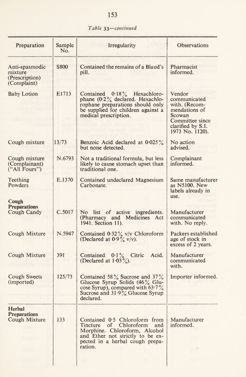 Table 33—continued Preparation Sample No. Irregularity Observations Anti-spasmodic mixture S800 Contained the remains of a Blaud’s pill. Pharmacist informed. (Prescription) (Complaint) Baby Lotion El 713 Contained OT 8 % Hexachloro- phane (0-2% declared. Hexachlo- rophane preparations should only be supplied for children against a medical prescription. Vendor communicated with. (Recom¬ mendations of Scowan Committee since clarified by S.I. 1973 No. 1120). Cough mixture 13/73 Benzoic Acid declared at 0 025% but none detected. No action advised. Cough mixture (Complainant) (“All Fours”) N.6793 Not a traditional formula, but less likely to cause stomach upset than traditional one. Complainant informed. Teething Powders E.1370 Contained undeclared Magnesium Carbonate. Same manufacturer as N5100. New labels already in use. Cough Preparations Cough Candy C.5017 No list of active ingredients. (Pharmacy and Medicines Act 1941. Section 11). Manufacturer communicated with. No reply. Cough Mixture N.5947 Contained 0-32% v/v Chloroform (Declared at 0-9 % v/v). Packers established age of stock in excess of 2 years. Cough Mixture 391 Contained 0-1 % Citric Acid. (Declared at 1-03%). Manufacturer communicated with. Cough Sweets (imported) 125/73 Contained 58% Sucrose and 37% Glucose Syrup Solids (46% Glu¬ cose Syrup), compared with 63-7% Sucrose and 31-9% Glucose Syrup declared. Importer informed. Herbal Preparations Cough Mixture 133 Contained 0-5 Chloroform from Tincture of Chloroform and Morphine. Chloroform, Alcohol and Ether not strictly to be ex¬ pected in a herbal cough prepa¬ ration. Manufacturer informed.