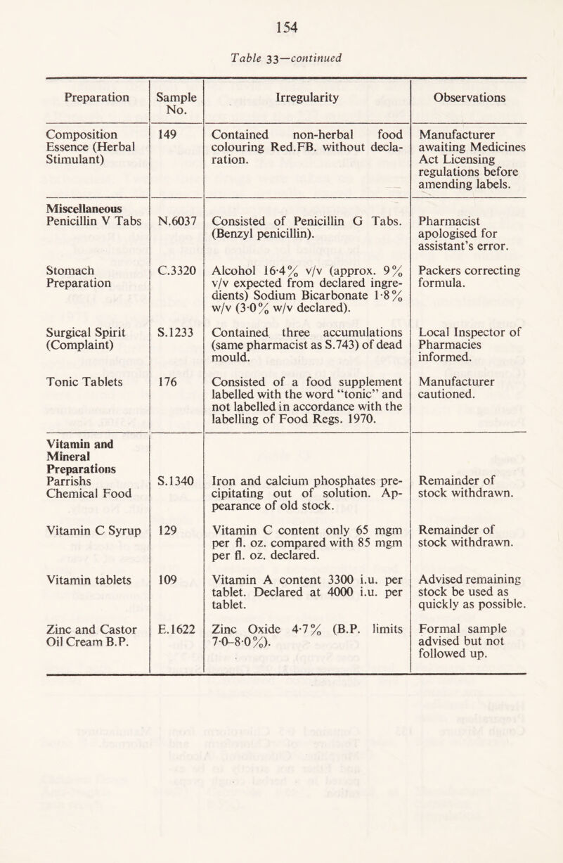 Table 33—continued Preparation Sample No. Irregularity Observations Composition Essence (Herbal Stimulant) 149 Contained non-herbal food colouring Red.FB. without decla¬ ration. Manufacturer awaiting Medicines Act Licensing regulations before amending labels. Miscellaneous Penicillin V Tabs N.6037 Consisted of Penicillin G Tabs. (Benzyl penicillin). Pharmacist apologised for assistant’s error. Stomach Preparation C.3320 Alcohol 16-4% v/v (approx. 9% v/v expected from declared ingre¬ dients) Sodium Bicarbonate 1-8% w/v (3 0% w/v declared). Packers correcting formula. Surgical Spirit (Complaint) S.1233 Contained three accumulations (same pharmacist as S.743) of dead mould. Local Inspector of Pharmacies informed. Tonic Tablets 176 Consisted of a food supplement labelled with the word “tonic” and not labelled in accordance with the labelling of Food Regs. 1970. Manufacturer cautioned. Vitamin and Mineral Preparations Parrishs Chemical Food S.1340 Iron and calcium phosphates pre¬ cipitating out of solution. Ap¬ pearance of old stock. Remainder of stock withdrawn. Vitamin C Syrup 129 Vitamin C content only 65 mgm per fl. oz. compared with 85 mgm per fl. oz. declared. Remainder of stock withdrawn. Vitamin tablets 109 Vitamin A content 3300 i.u. per tablet. Declared at 4000 i.u. per tablet. Advised remaining stock be used as quickly as possible. Zinc and Castor Oil Cream B.P. E. 1622 Zinc Oxide 4-7% (B.P. limits 7-0-8-0%). Formal sample advised but not followed up.