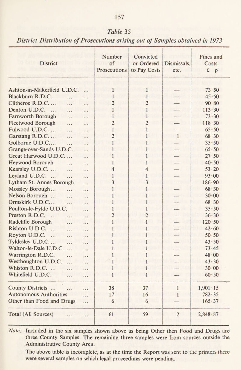 Table 35 District Distribution of Prosecutions arising out of Samples obtained in 1973 District Number of Prosecutions Convicted or Ordered to Pay Costs Dismissals, etc. Fines and Costs £ p Ashton-in-Makerfield U.D.C. ... 1 1 73-50 Blackburn R.D.C. . 1 1 — 45-50 Clitheroe R.D.C. 2 2 — 90-80 Denton U.D.C. 1 1 — 113-30 Farnworth Borough . 1 1 — 73-30 Fleetwood Borough . 2 2 — 118-30 Fulwood U.D.C. 1 1 — 65-50 Garstang R.D.C. 2 1 1 68-30 Golbome U.D.C. 1 1 — 35-50 Grange-over-Sands U.D.C. 1 1 — 65-50 Great Harwood U.D.C. 1 1 — 27-50 Heywood Borough . 1 1 — 40-50 Kearsley U.D.C. 4 4 — 53-20 Leyland U.D.C. 1 1 — 93-00 Lytham St. Annes Borough 3 3 — 186-90 Mossley Borough. 1 1 — 68-30 Nelson Borough. 1 1 — 30-00 Ormskirk U.D.C. 1 1 .— 68-30 Poulton-le-Fylde U.D.C. 1 1 — 35-50 Preston R.D.C. 2 2 — 36-30 Radcliffe Borough . 1 1 — 120-50 Rishton U.D.C. 1 1 — 42-60 Royton U.D.C. 1 1 — 50-50 Tyldesley U.D.C. 1 1 — 43-50 Walton-le-Dale U.D.C. 1 1 — 73-45 Warrington R.D.C. . 1 1 — 48-00 Westhoughton U.D.C. 1 1 — 43-30 Whiston R.D.C. 1 1 — 30 00 Whitefield U.D.C. 1 1 — 60-50 County Districts. 38 37 1 1,901-15 Autonomous Authorities 17 16 1 782-35 Other than Food and Drugs 6 6 — 165-37 Total (All Sources) . 61 59 2 2,848-87 Note: Included in the six samples shown above as being Other then Food and Drugs are three County Samples. The remaining three samples were from sources outside the Administrative County Area. The above table is incomplete, as at the time the Report was sent to the printers there were several samples on which legal proceedings were pending.