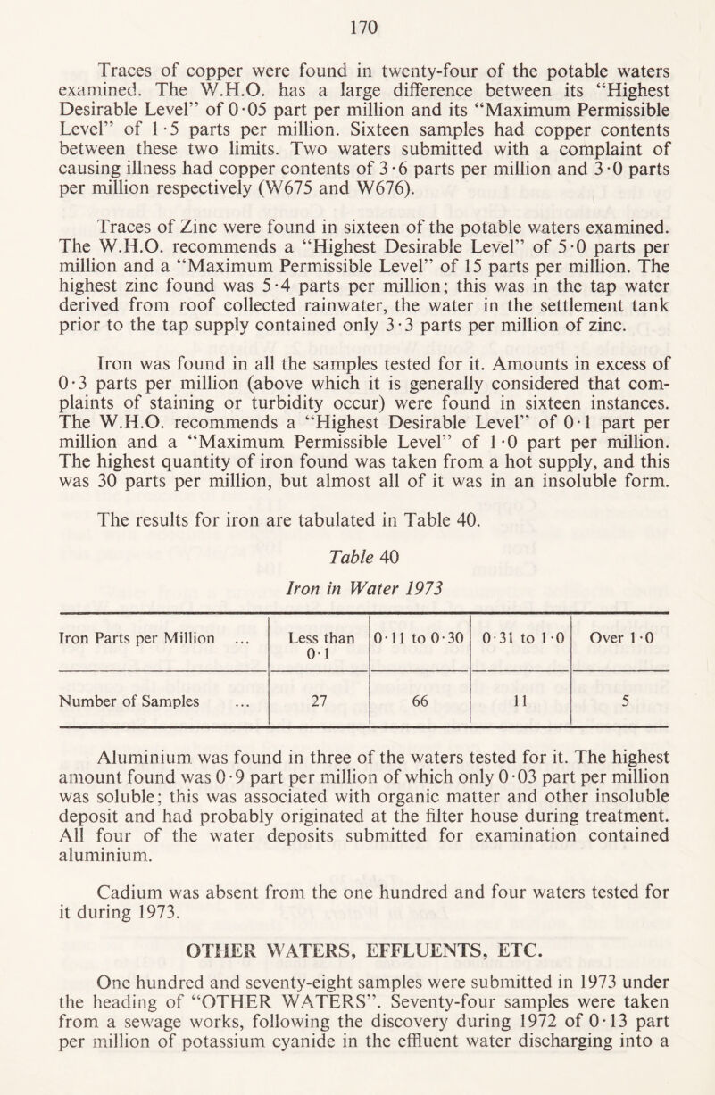 Traces of copper were found in twenty-four of the potable waters examined. The W.H.O. has a large difference between its “Highest Desirable Lever’ of 0-05 part per million and its “Maximum Permissible Level’’ of 1-5 parts per million. Sixteen samples had copper contents between these two limits. Two waters submitted with a complaint of causing illness had copper contents of 3 *6 parts per million and 3 -0 parts per million respectively (W675 and W676). Traces of Zinc were found in sixteen of the potable waters examined. The W.H.O. recommends a “Highest Desirable Level’’ of 5-0 parts per million and a “Maximum Permissible Level’’ of 15 parts per million. The highest zinc found was 5-4 parts per million; this was in the tap water derived from roof collected rainwater, the water in the settlement tank prior to the tap supply contained only 3 • 3 parts per million of zinc. Iron was found in all the samples tested for it. Amounts in excess of 0*3 parts per million (above which it is generally considered that com¬ plaints of staining or turbidity occur) were found in sixteen instances. The W.H.O. recommends a “Highest Desirable Level’’ of 0*1 part per million and a “Maximum Permissible Level’’ of 1 -0 part per million. The highest quantity of iron found was taken from a hot supply, and this was 30 parts per million, but almost all of it was in an insoluble form. The results for iron are tabulated in Table 40. Table 40 Iron in Water 1973 Iron Parts per Million ... Less than O il to 0-30 0 31 to 1-0 Over 1 • 0 01 Number of Samples 27 66 11 5 Aluminium was found in three of the waters tested for it. The highest amount found was 0-9 part per million of which only 0-03 part per million was soluble; this was associated with organic matter and other insoluble deposit and had probably originated at the filter house during treatment. All four of the water deposits submitted for examination contained aluminium. Cadium was absent from the one hundred and four waters tested for it during 1973. OTHER WATERS, EFFLUENTS, ETC. One hundred and seventy-eight samples were submitted in 1973 under the heading of “OTHER WATERS’’. Seventy-four samples were taken from a sewage works, following the discovery during 1972 of 0*13 part per million of potassium cyanide in the effluent water discharging into a