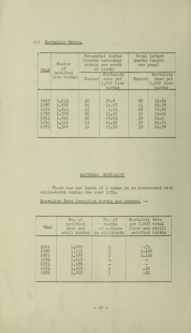 (e) Mortality Rates 1 f 1 YEAR ; Number of Neo-natal deaths (deaths occurring within one month of birth) Total infant deaths (under one year) f jtlU t j. y cl | live births; Number Mortality rate per 1,000 live births Number Mortality rate per 1,000 live births 1949 1,343 38 - 20.6 62 33.64 1950 1,708 24 14,07 44 25.76 1951 1,643 15 9.13 26 15.82 1952 1,576 18 11,42 30 19.04 1953 1,644 28 17.03 36 21.9 1954 1,541' 23 14.92 37 24.01 1955 1,588 31 ; 19.52 39 24.56 MATERNAL mortality There was one death of a woman in or associated with child-birth during the year 1955* Mortality Rate (notified births and deaths) s- i No. of No. of Mortality Rate YEAR notified deaths per 1,000 total live and of mothers (live and still) i still births in childbirth notified births ' 1949 1,885 1 • 53 1 1950 1,741 2 1.148 1951 1,678 2 1.192 1952 1,617 — ! 1953 1,678 1954 1,595 1 .62 ! 1955 i 1,615 1 .62