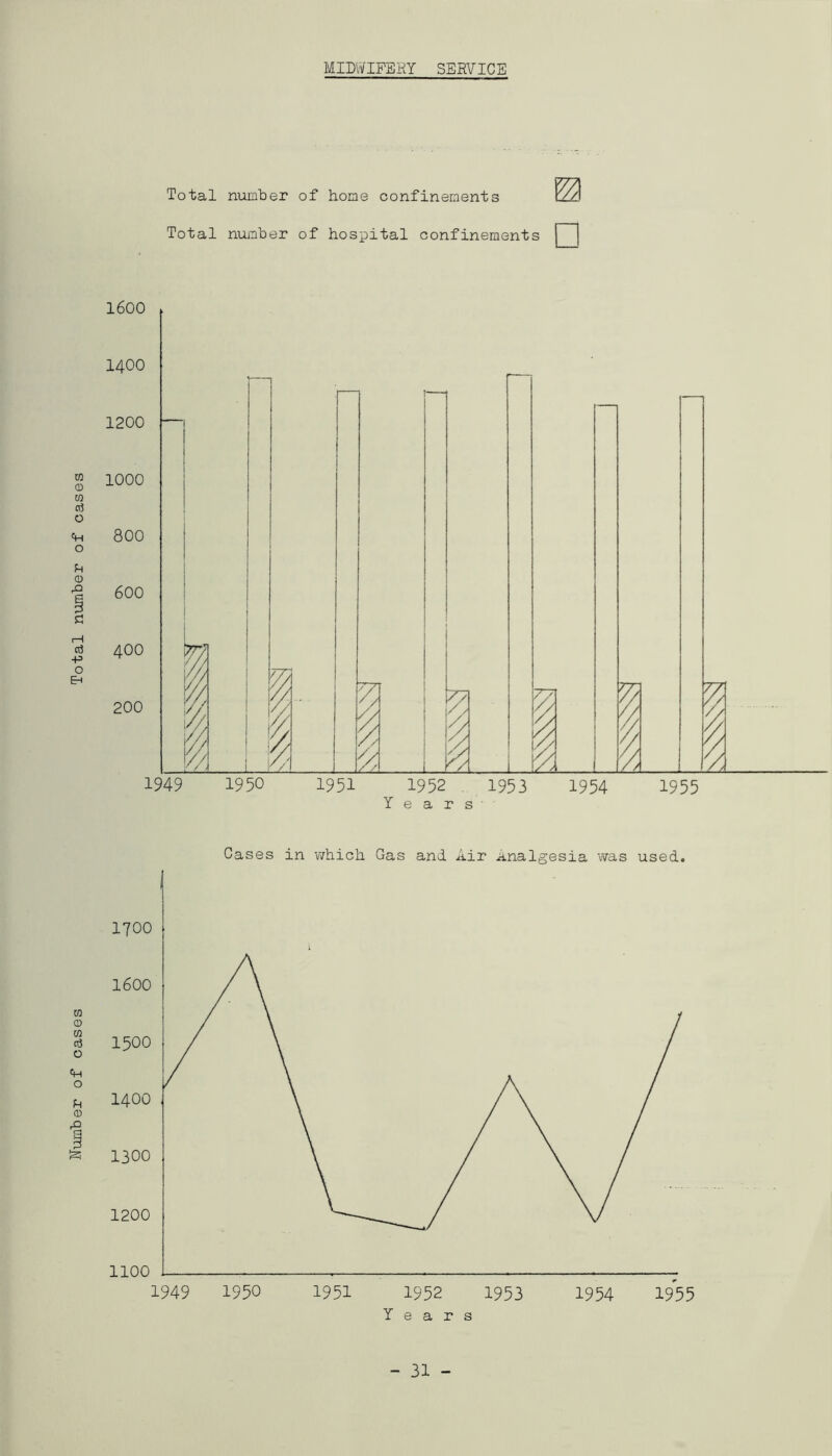 Number of cases Total number of cases MIDWIFERY SERVICE Total number of home confinements YZA Total number of hospital confinements [ | Years Cases in which Gas and Air analgesia was used. Years