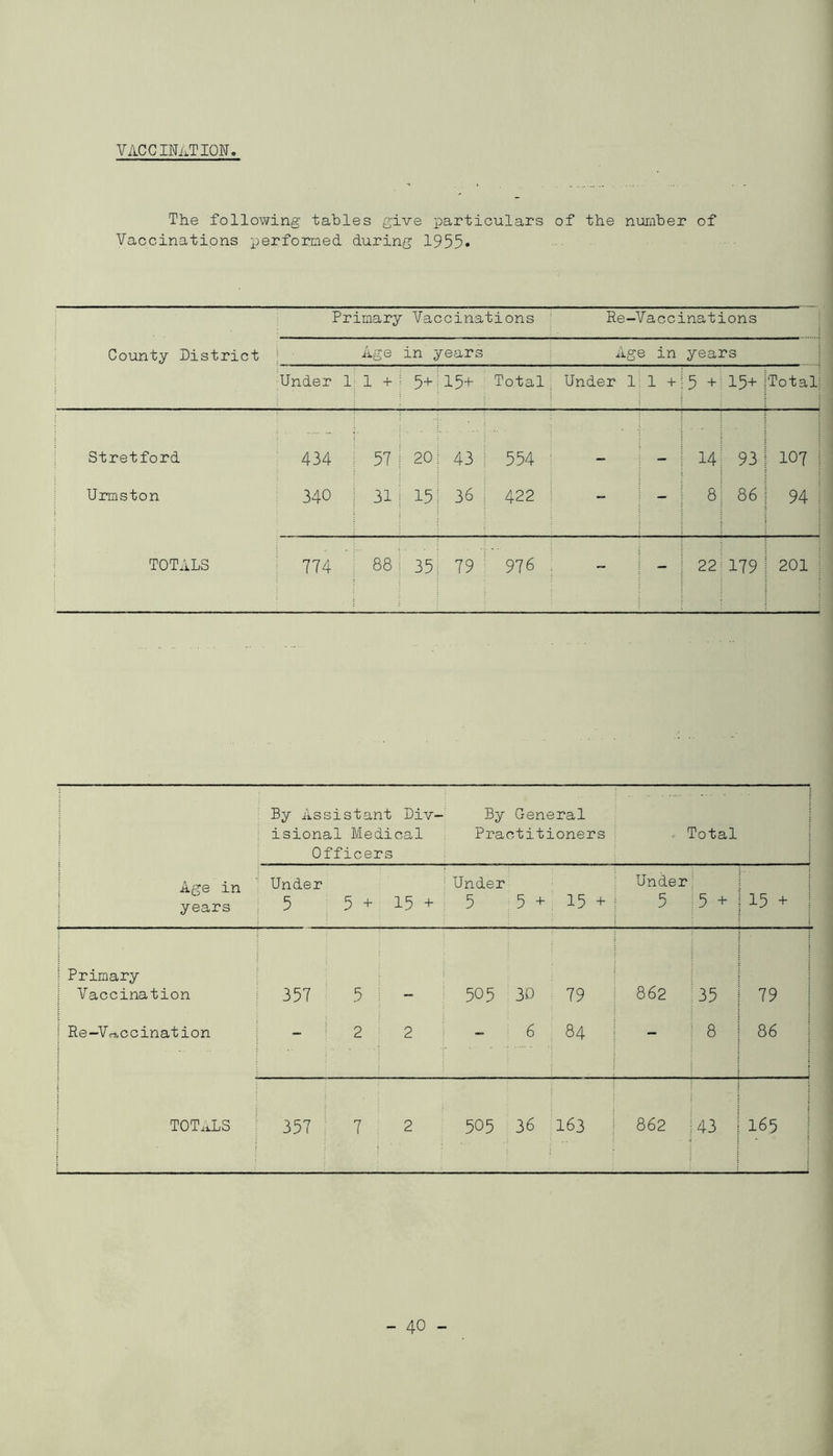 The following tables give particulars of the number of Vaccinations performed, during 1955* County District Primary Vaccinations Re-Vaccinations Age in ; .rears Age in years Under 11 + j 5+ 15+ Total Under 1:1 + 1 5 +15+ Total Stretford 434 : 57 20 43 j 554 - - 14 93 107 Urmston 340 | 31 15 36 | 422 1 - ! 8 86 94 TOTALS : 774 88 35 79 ! 976 : j - 22 179 201 1 By Assistant Div¬ isional Medical Officers By General Practitioners Total Age in years Under 5 5 + 15 + Under 5 5 + ; 15 + Under 5 5 + 15 + | Primary Vaccination 357 5 1 505 30 79 862 35 79 Re-Vr>, c c in a t i 0 n - 2 2 6 84 - i 8 86 j