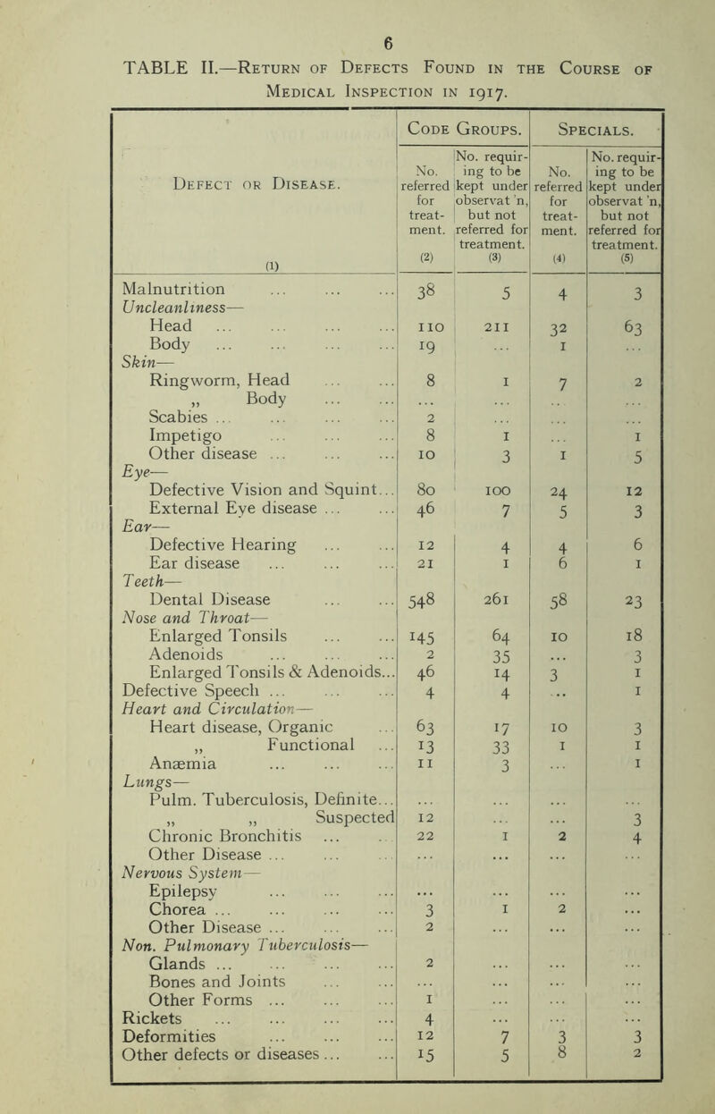 TABLE II.—Return of Defects Found in the Course of Medical Inspection in 1917. Code Groups. Specials. Defect or Disease. (i) :No. requir- No. ing to be referred ikept under for observat 'n, treat- but not ment. Referred for treatment. (2) (3) No. referred for treat¬ ment. (4) No. requir¬ ing to be kept under observat 'n, but not referred for treatment. (5) Malnutrition 38 5 4 3 Uncleanlmess— Head . IIO 211 32 63 Body 19 1 Skin— Ringworm, Head 8 1 7 2 „ Body . Scabies .. 2 Impetigo 8 1 1 Other disease ... 10 3 1 5 Eye— Defective Vision and Squint... 80 100 24 12 External Eye disease ... 46 7 5 3 Ear— Defective Hearing 12 4 4 6 Ear disease 21 1 6 1 Teeth— Dental Disease 548 261 58 23 Nose and Throat— Enlarged Tonsils I45 64 10 18 Adenoids 2 35 3 Enlarged Tonsils & Adenoids... 46 H 3 1 Defective Speech ... 4 4 1 Heart and Circulation— Heart disease, Organic 63 17 10 3 ,, Functional 13 33 1 1 Anaemia 11 3 1 Lungs— Pulm. Tuberculosis, Definite... ,, „ Suspected 12 3 Chronic Bronchitis 22 1 2 4 Other Disease ... Nervous System— Epilepsy ... Chorea ... 3 1 2 . . . Other Disease ... 2 . . . Non. Pulmonary Tuberculosis— Glands ... 2 Bones and Joints Other Forms ... 1 Rickets 4 Deformities 12 7 3 3 Other defects or diseases ... 15 5 8 2