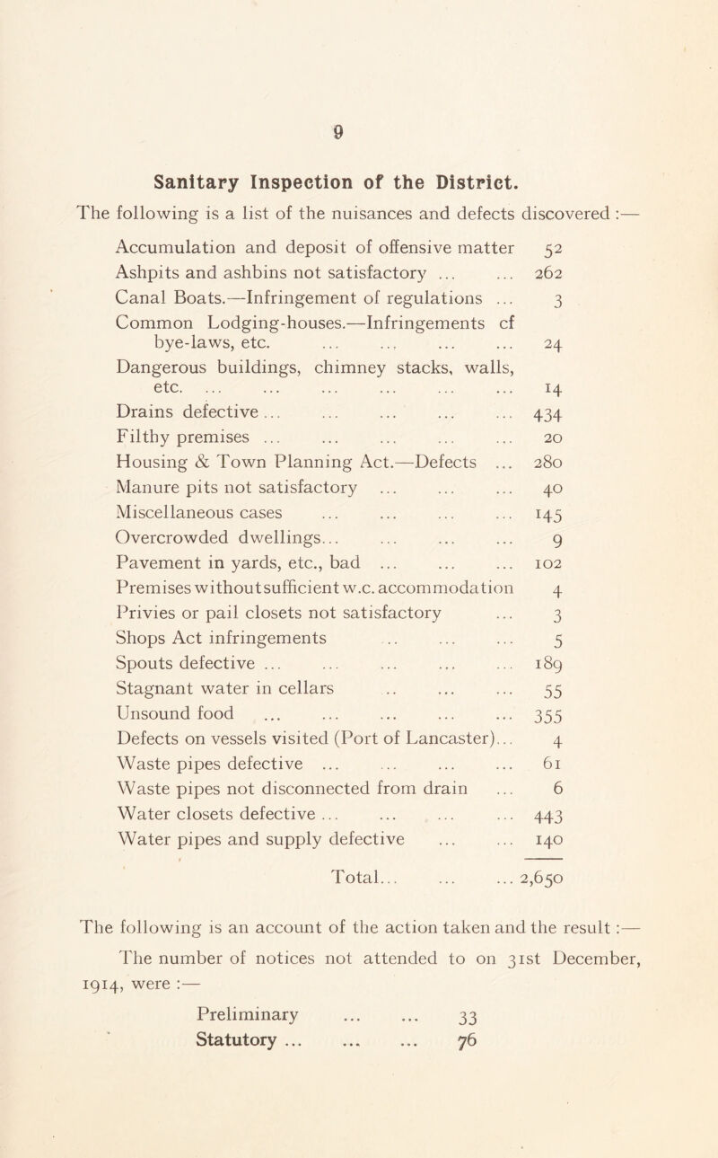 Sanitary Inspection of the District. The following is a list of the nuisances and defects discovered :— Accumulation and deposit of offensive matter 52 Ashpits and ashbins not satisfactory ... ... 262 Canal Boats.—Infringement of regulations ... 3 Common Lodging-houses.—Infringements cf bye-laws, etc. ... .., ... ... 24 Dangerous buildings, chimney stacks, walls, etc. ... ... ... ... ... ... 14 Drains defective ... ... ... ... ... 434 Filthy premises ... ... ... ... ... 20 Housing & Town Planning Act.—Defects ... 280 Manure pits not satisfactory ... ... ... 40 Miscellaneous cases ... ... ... ... 145 Overcrowded dwellings... ... ... ... 9 Pavement in yards, etc., bad ... ... ... 102 Premises without sufficient w.c. accommodation 4 Privies or pail closets not satisfactory ... 3 Shops Act infringements .. ... ... 5 Spouts defective ... ... ... ... ... 189 Stagnant water in cellars .. ... ... 55 Unsound food ... ... ... ... ... 355 Defects on vessels visited (Port of Lancaster)... 4 Waste pipes defective ... ... ... ... 61 Waste pipes not disconnected from drain ... 6 Water closets defective ... ... ... ... 443 Water pipes and supply defective ... ... 140 Total... ... ...2,650 The following is an account of the action taken and the result :— The number of notices not attended to on 31st December, 1914, were :— Preliminary ... ... 33 Statutory... y6