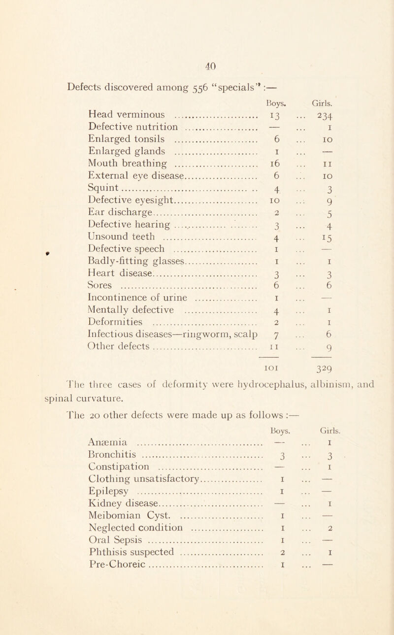 Defects discovered among 556 “specials’®:— Boys. Head verminous . 13 Defective nutrition . — Enlarged tonsils . 6 Enlarged glands . 1 Mouth breathing . 16 External eye disease. 6 Squint. 4 Defective eyesight. 10 Ear discharge. 2 Defective hearing. 3 Unsound teeth . 4 Defective speech . 1 Badly-fitting glasses. 1 Heart disease. 3 Sores . 6 Incontinence of urine . 1 Mentally defective . 4 Deformities . 2 Infectious diseases—ringworm, scalp 7 Other defects. 11 Girls. 234 1 10 11 10 3 9 5 4 *5 1 3 6 1 1 6 9 101 329 The three cases of deformity were hydrocephalus, albinism, and spinal curvature. The 20 other defects were made up as follows :— Boys. Girls. Ansemia . — ... 1 Bronchitis . 3 ... 3 Constipation . — ... 1 Clothing unsatisfactory. 1 ... — Epilepsy . 1 Kidney disease. — ... 1 Meibomian Cyst. 1 Neglected condition . 1 ... 2 Oral Sepsis . 1 ... — Phthisis suspected . 2 ... 1 Pre-Choreic. 1 ... —