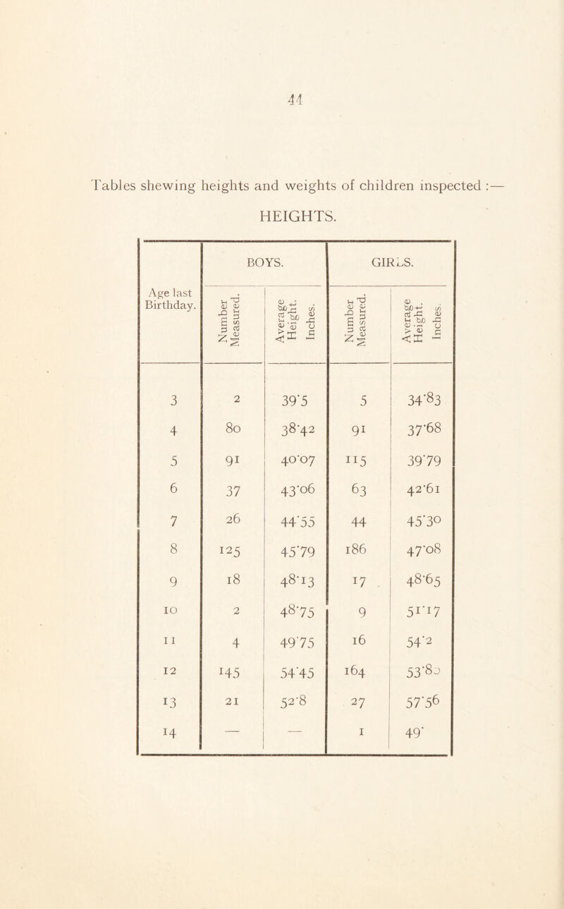 44- Tables shewing heights and weights of children inspected HEIGHTS. Age last Birthday. BOYS. GIRLS. Number Measured. Average Height. Inches. Number Measured. Average Height. Inches. 3 2 39'5 5 34'83 4 8o 38-42 91 37-68 5 91 4°’°7 115 3979 6 37 43-06 63 42*61 7 26 44'55 44 45’3° 8 I25 4579 186 47*08 9 18 48'r3 x7 48-65 IO 2 4875 9 5I'I7 11 4 4975 16 54’2 12 *45 5445 164 33'8o 13 21 52-8 27 5736 x4 — — 1 49'