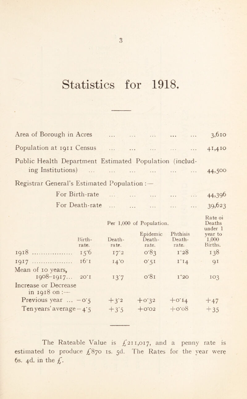 Statistics for 1918, Area of Borough in Acres ... • « • • • • 3,610 Population at 1911 Census ••• •♦• ••• ... 4I>4I° Public Health Department Estimated Population (includ- ing Institutions) Registrar General’s Estimated Population : — • . • * . • 44>5°° For Birth-rate ... ... 44.396 For Death-rate #«• ••• Per 1,000 of Population. 39.623 Rate oi Deaths under 1 Epidemic Phthisis year to Birth- Death- Death- Death- 1,000 rate. rate. rate. rate. Births. 1918 . 15*6 17*2 0*83 1*28 138 1917 . l6*I 14*0 0*51 n4 91 Mean of 10 years, 1908-1917... 20’ 1 137 o'8i 1*20 IO3 Increase or Decrease in 1918 on : — Previous year ... —0*5 + 3'2 +o'32 +o'i4 +47 Ten years’ average — 4*5 + 3'5 +0-02 + 0*08 + 35 The Rateable Value is £211,017, and a penny rate is estimated to produce £870 is. The Rates for the year were 6s. 4d. in the £.