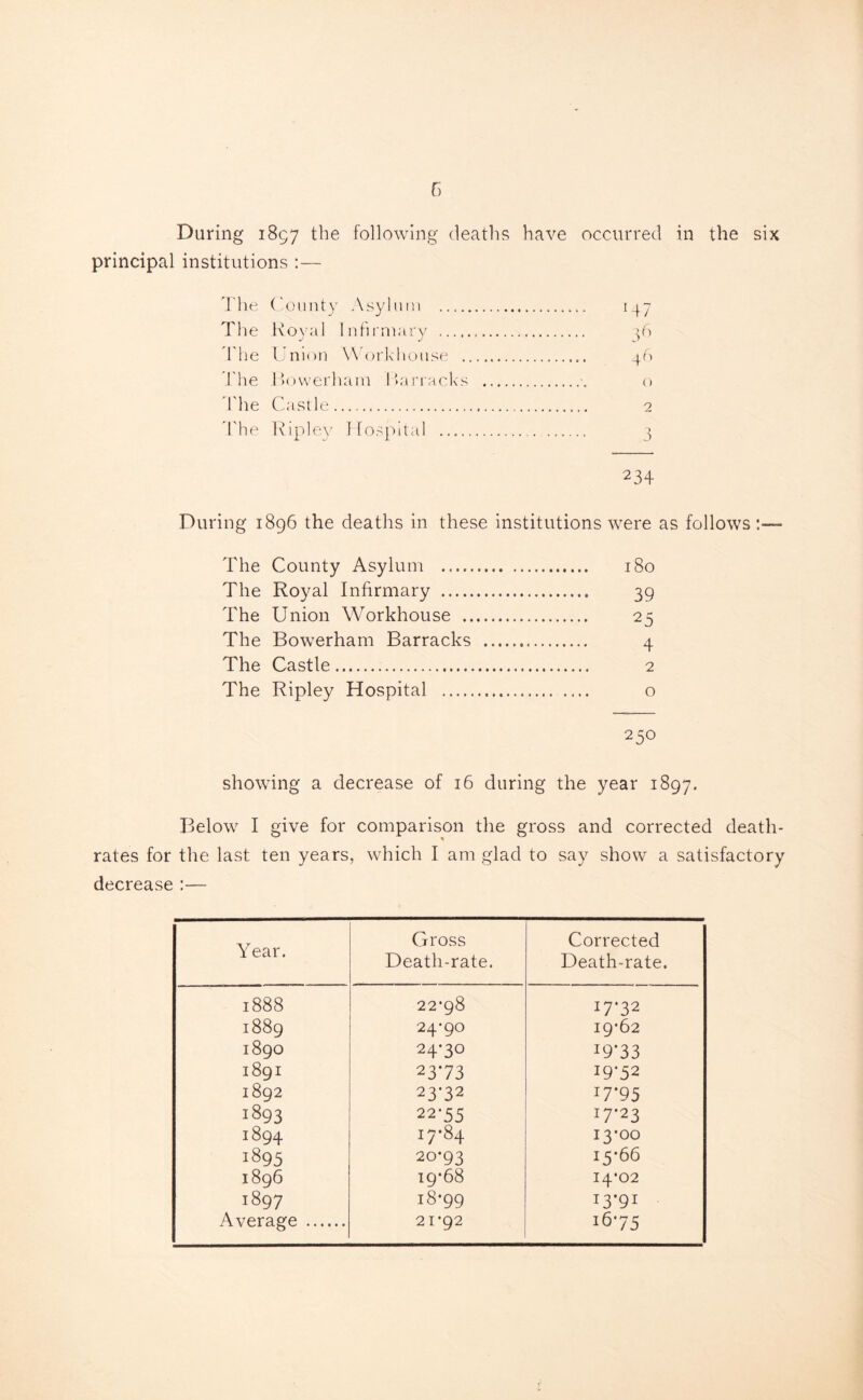 r> During 1897 the following deaths have occurred in the six principal institutions :— The County Asylum _ The Royal Infirmary __ The Union Workhouse . The Bowerham Barracks The Castle. The Ripley Hospital _ 234 147 3^ 46 o 2 3 During 1896 the deaths in these institutions were as follows - The County Asylum . 180 The Royal Infirmary . 39 The Union Workhouse . 25 The Bowerham Barracks .. 4 The Castle. 2 The Ripley Hospital . o 250 showing a decrease of 16 during the year 1897. Below I give for comparison the gross and corrected death- rates for the last ten years, which I am glad to say show a satisfactory decrease Year. Gross Death-rate. Corrected Death-rate. 1888 22-98 17-32 1889 24-90 19-62 1890 24-3° 19*33 1891 2373 19-52 1892 23-32 T7‘95 1893 22-55 17-23 1894 17-84 13-00 1895 20-93 15-66 1896 19*68 14-02 1897 18*99 13-91 Average . 21-92 1675