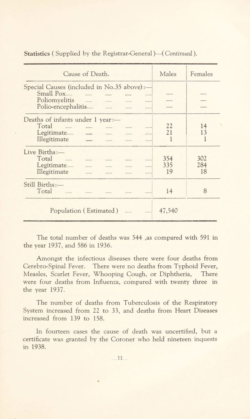 Cause of Death. Males Females Special Causes (included in No.35 above):— Small Pox. — — Poliomyelitis — — Polio-encephalitis. — — Deaths of infants under 1 year:— Total 22 14 Legitimate.. 21 13 Illegitimate 1 1 Live Births:— Total . 354 302 Legitimate.. 335 284 Illegitimate 19 18 Still Births:— Total 14 8 Population ( Estimated) 47,540 The total number of deaths was 544 ,as compared with 591 in the year 1937, and 586 in 1936. Amongst the infectious diseases there were four deaths from Cerebro-Spinal Fever. There were no deaths from Typhoid Fever, Measles, Scarlet Fever, Whooping Cough, or Diphtheria, There were four deaths from Influenza, compared with twenty three in the year 1937. The number of deaths from Tuberculosis of the Respiratory System increased from 22 to 33, and deaths from Heart Diseases increased from 139 to 158. In fourteen cases the cause of death was uncertified, but a certificate was granted by the Coroner who held nineteen inquests in 1938.