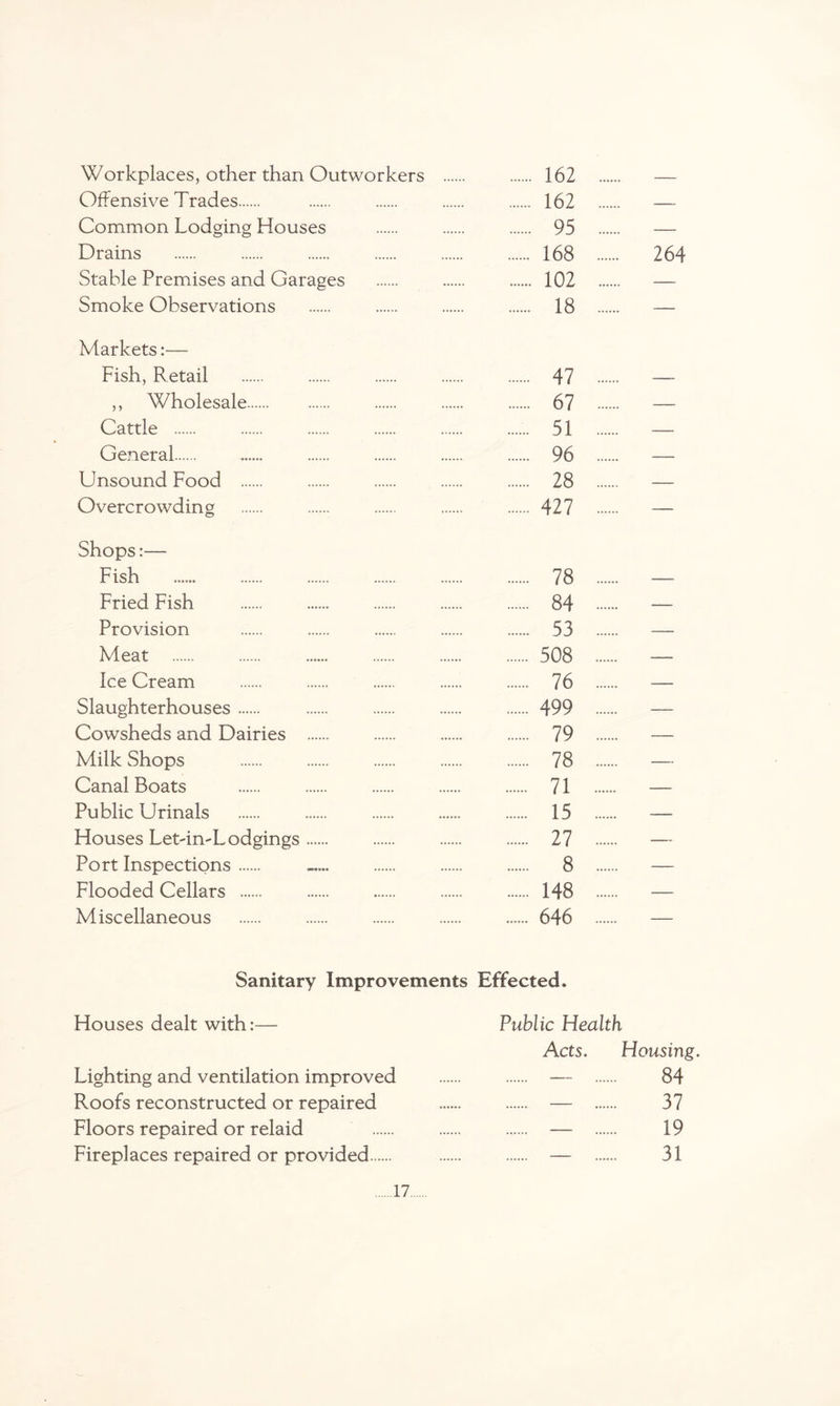 Workplaces, other than Outworkers . 162 . — Offensive Trades. 162 . — Common Lodging Houses . 95 . — Drains . 168 264 Stable Premises and Garages . 102 . — Smoke Observations . 18 . — Markets:— Fish, Retail . 47 . — ,, Wholesale. 67 . — Cattle . . . . ...... 51 —- General. 96 . — Unsound Food . 28 . — Overcrowding . 427 . — Shops:— Fish . 78 . — Fried Fish . 84 . —- Provision . 53 . — Meat . 508 . — Ice Cream . 76 . — Slaughterhouses. 499 . — Cowsheds and Dairies . 79 . — Milk Shops . 78 . — Canal Boats . . . . . 71 . — Public Urinals . . . . . 15 Houses Let'imLodgings.. 27 . — Port Inspections. 8 . — Flooded Cellars . 148 . — Miscellaneous . 646 . — Sanitary Improvements Effected. Houses dealt with:— Public Health Acts. Housing. Lighting and ventilation improved . — 84 Roofs reconstructed or repaired . — 37 Floors repaired or relaid — 19 Fireplaces repaired or provided. — 31