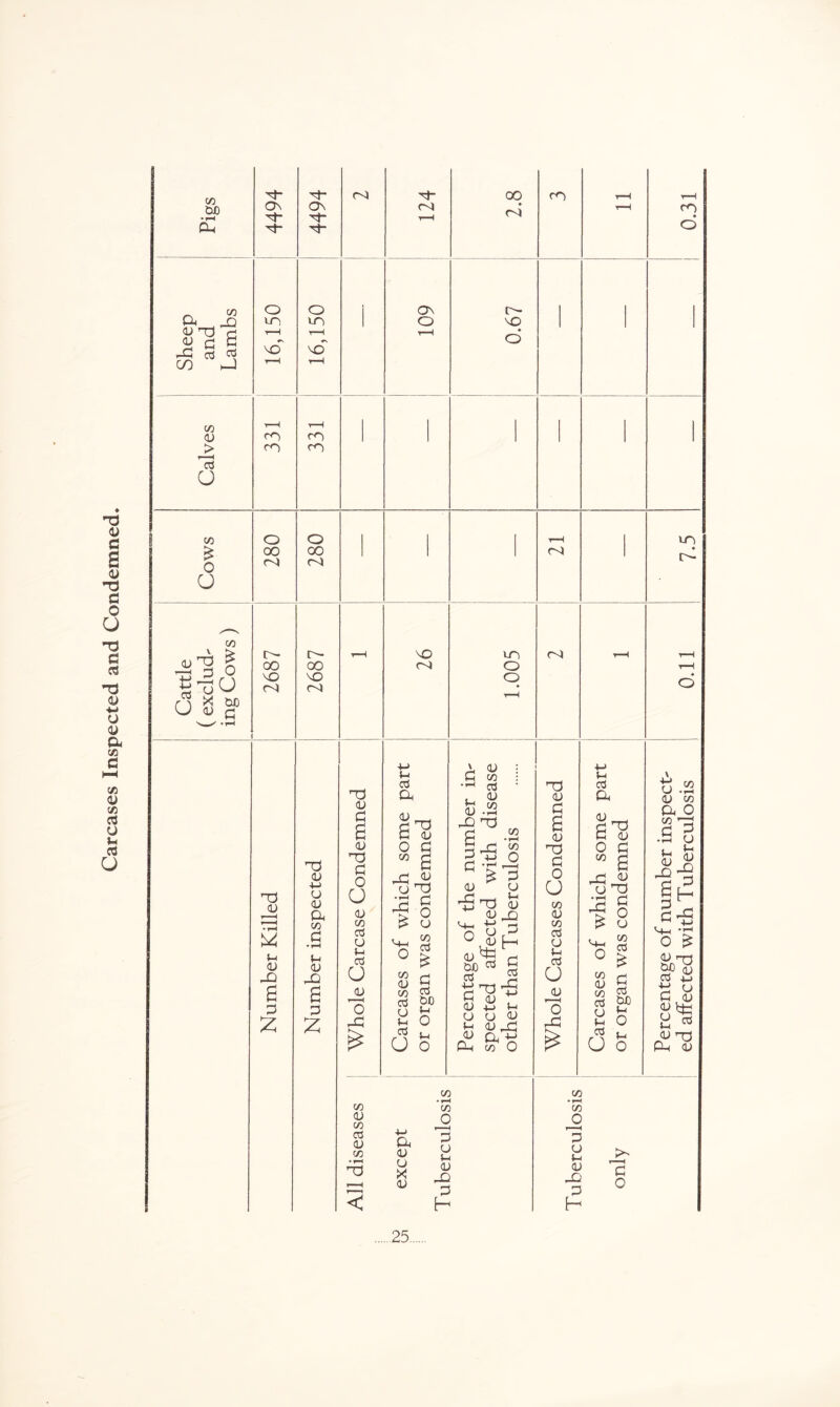 Carcases Inspected and Condemned. Pigs 4494 4494 CO h~ CO T—1 2.8 CO r——( t—H 0.31 Sheep and Lambs 16,150 16,150 o\ o t—H 0.67 1 1 Calves T—< CO CO t—H CO CO 1 1 1 1 Cows 280 280 1 1 Y—H C-4 1 to ♦ r— Cattle (exclud¬ ing Cows) 2687 2687 y—H 26 1.005 CO t—H t—H t—H ♦ O Number Killed Number inspected Whole Carcase Condemned Carcases of which some part or organ was condemned Percentage of the number in¬ spected affected with disease other than Tuberculosis Whole Carcases Condemned Carcases of which some part or organ was condemned Percentage of number inspect¬ ed affected with Tuberculosis All diseases except Tuberculosis Tuberculosis only